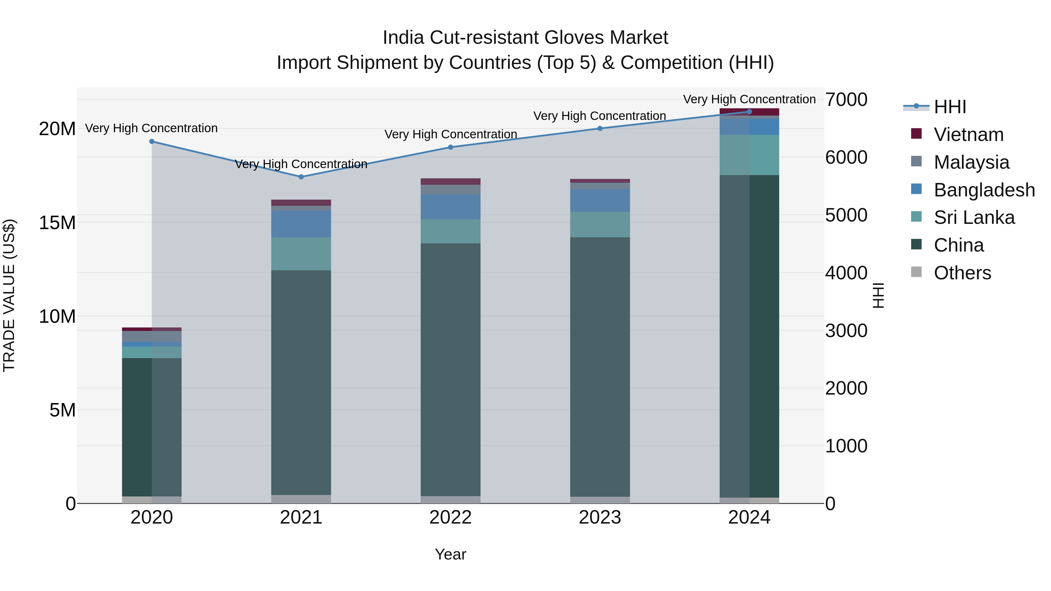 India Cut-resistant Gloves Market Top 5 Importing Countries and Market Competition (HHI) Analysis