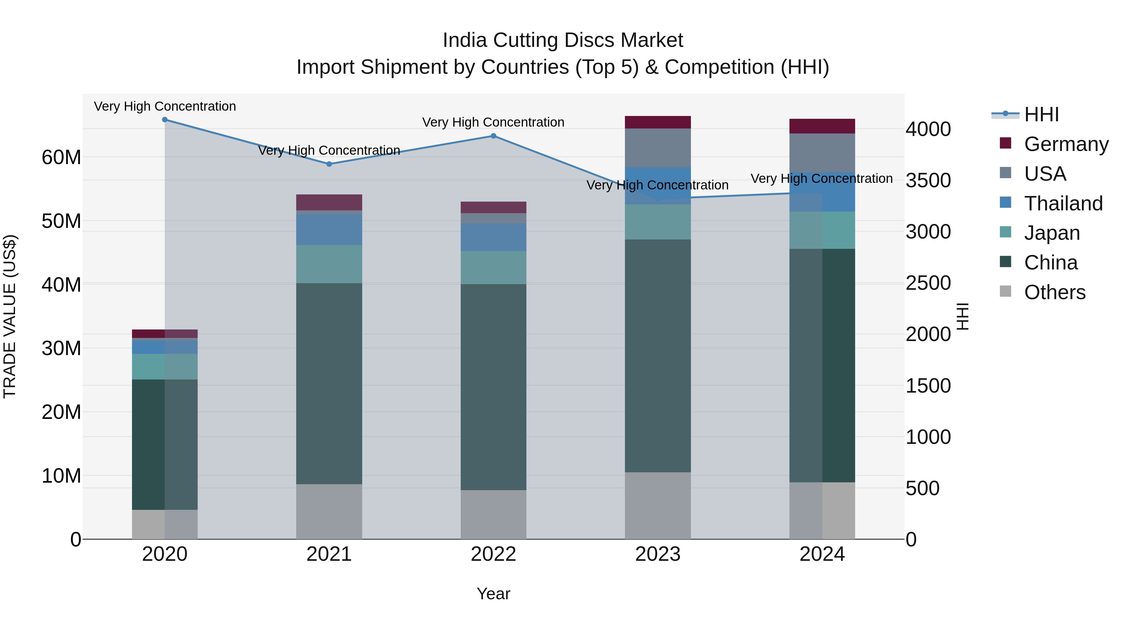 India Cutting Discs Market Top 5 Importing Countries and Market Competition (HHI) Analysis