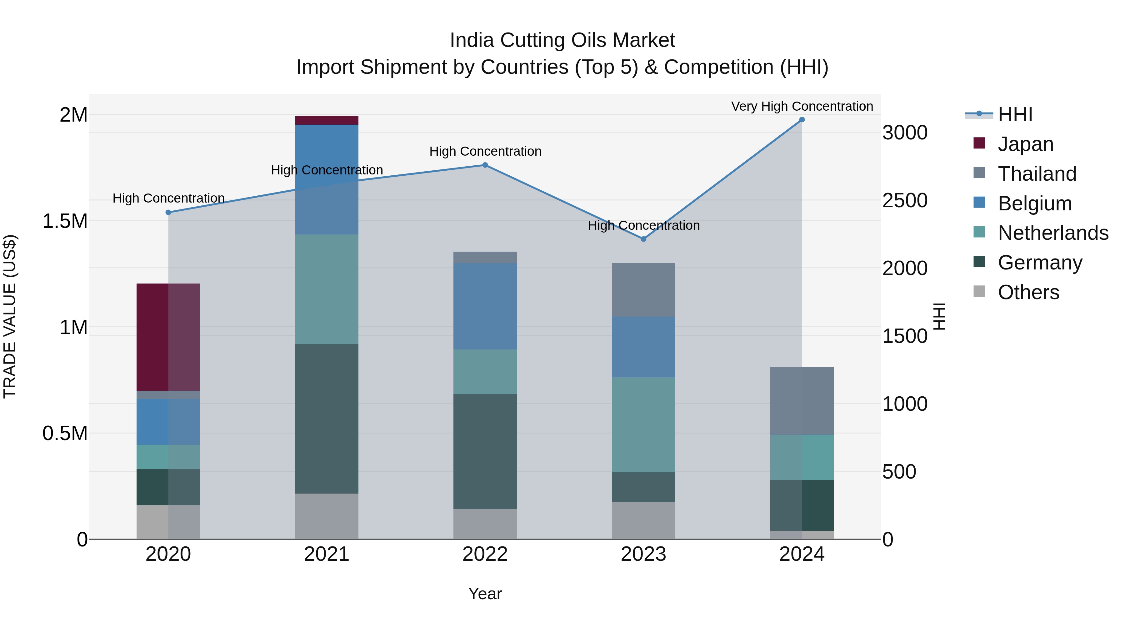 India Cutting Oils Market Top 5 Importing Countries and Market Competition (HHI) Analysis