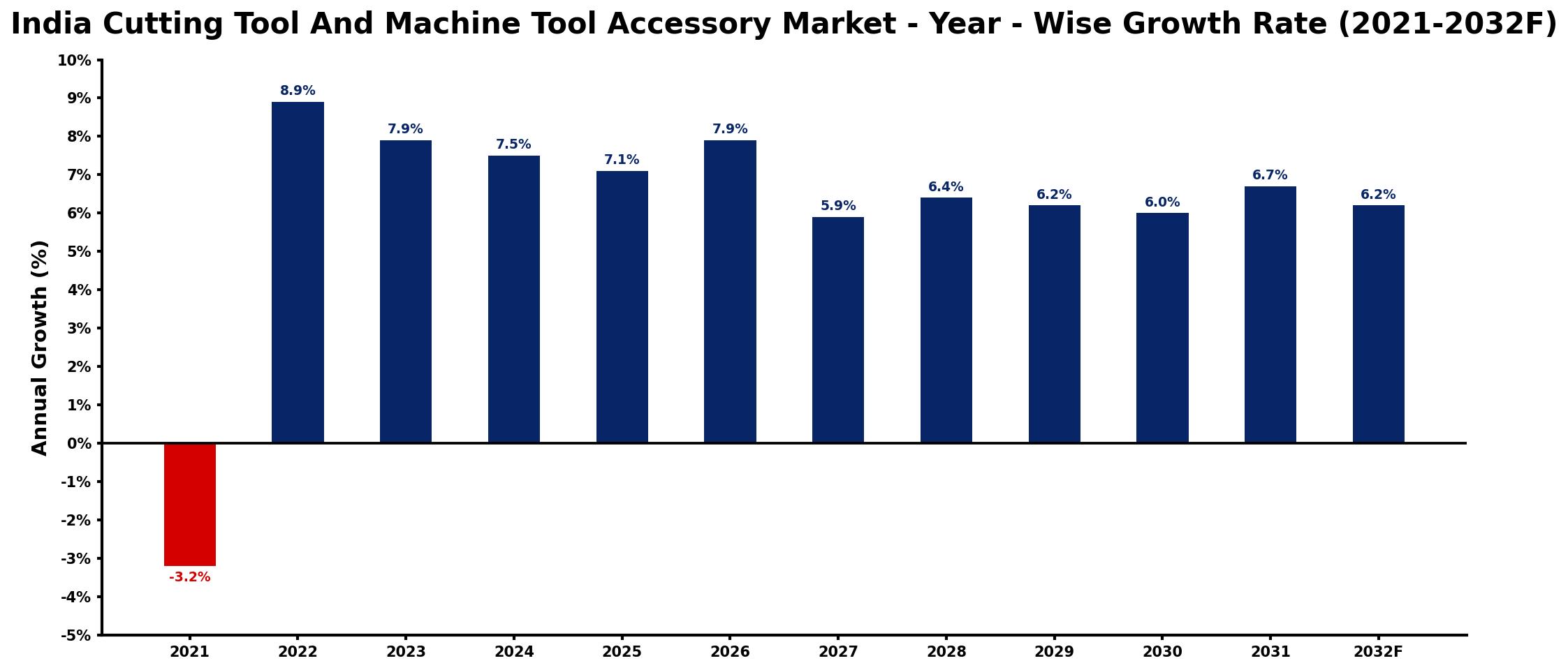 India Cutting Tool And Machine Tool Accessory Market Year-wise Growth Rate and Key Drivers