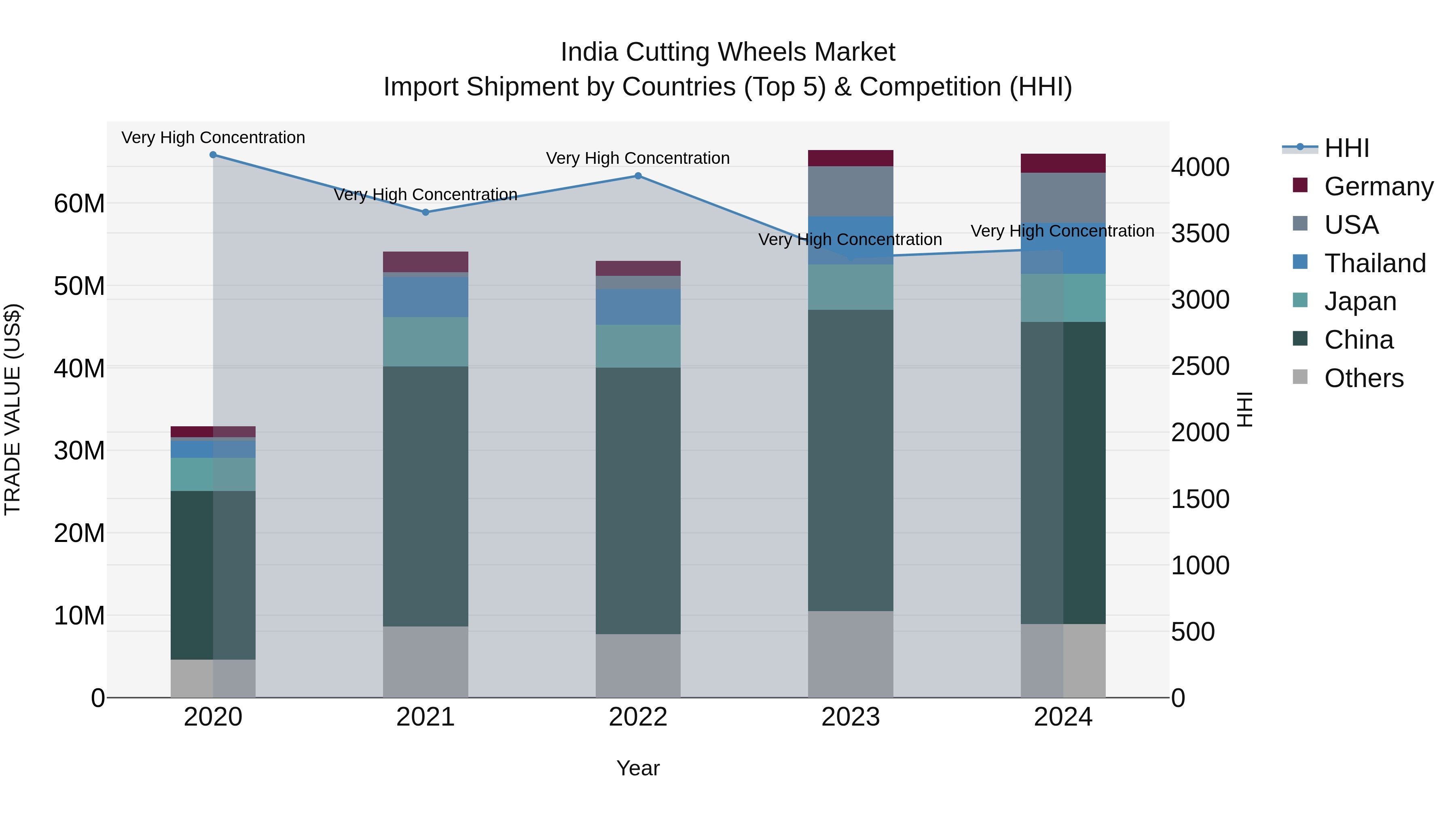 India Cutting Wheels Market Top 5 Importing Countries and Market Competition (HHI) Analysis