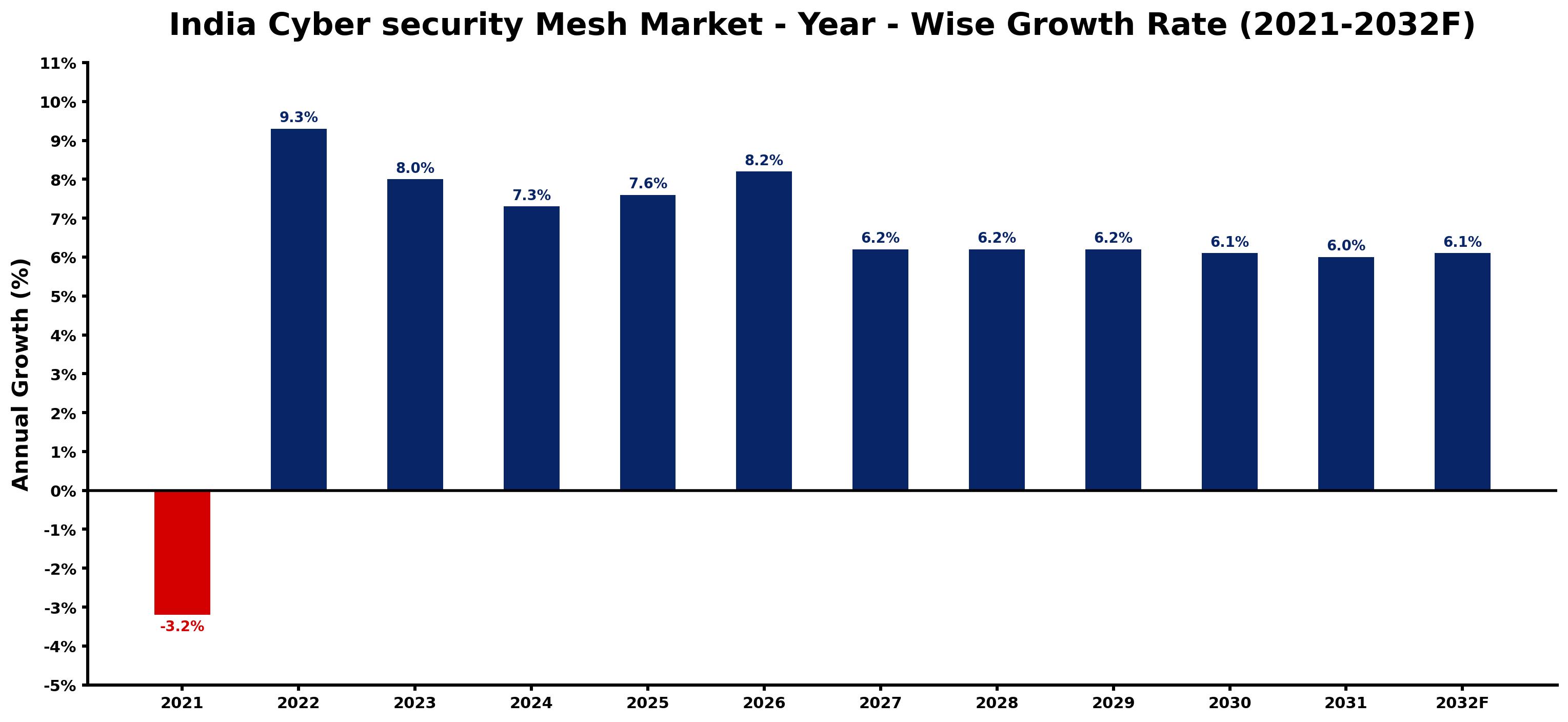 India Cyber security Mesh Market Year-wise Growth Rate and Key Drivers