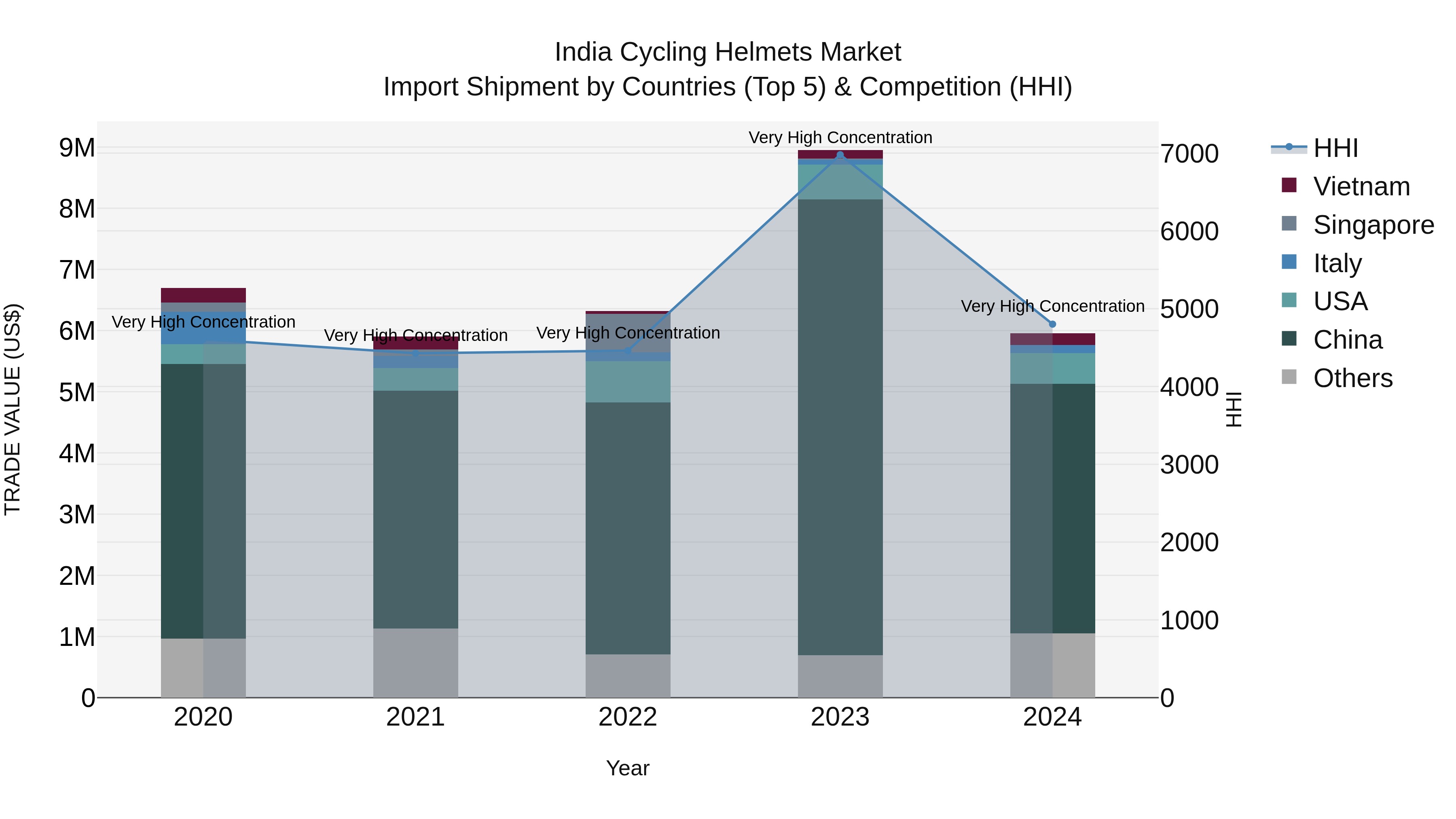 India Cycling Helmets Market Top 5 Importing Countries and Market Competition (HHI) Analysis