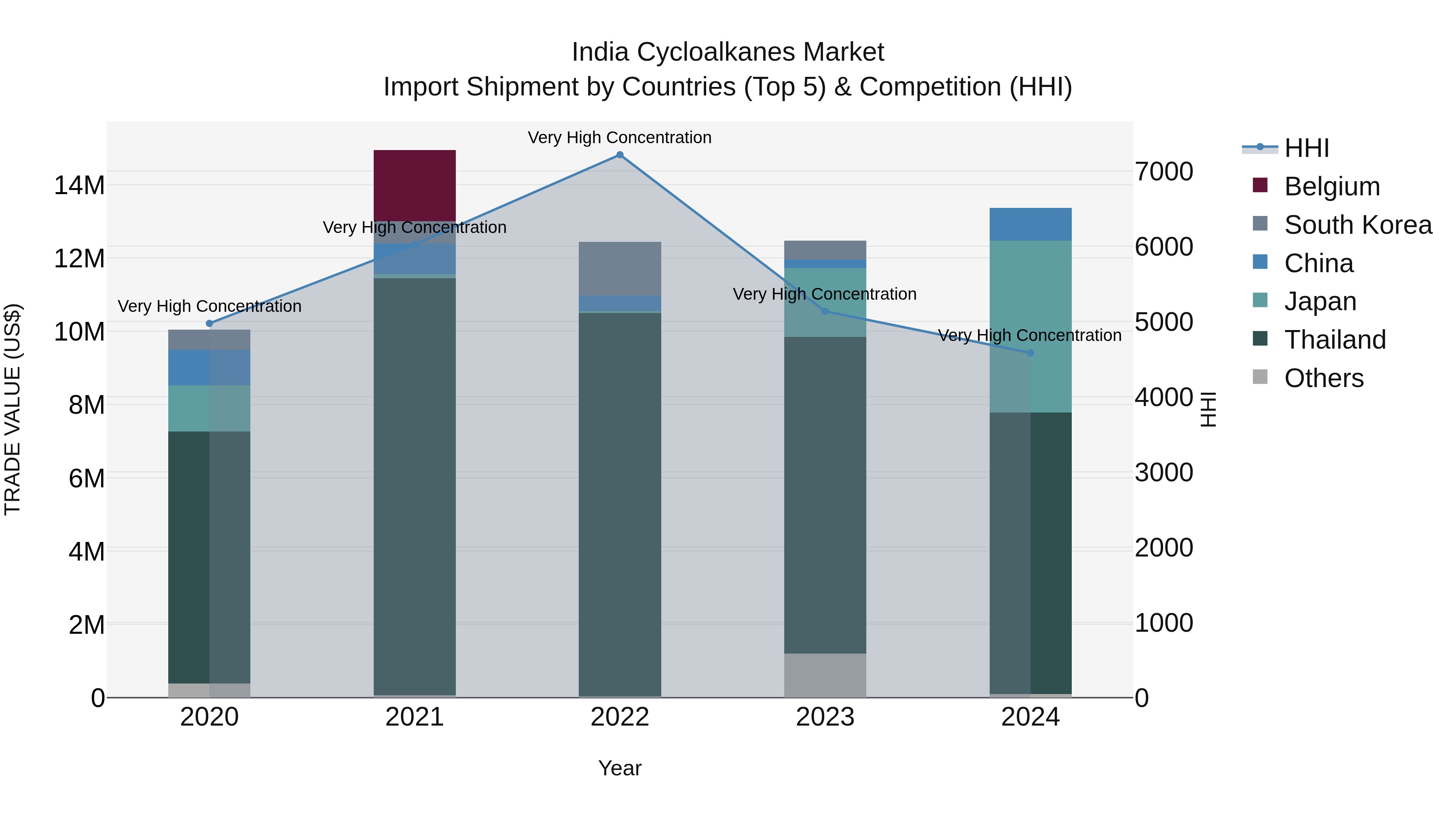 India Cycloalkanes Market Top 5 Importing Countries and Market Competition (HHI) Analysis