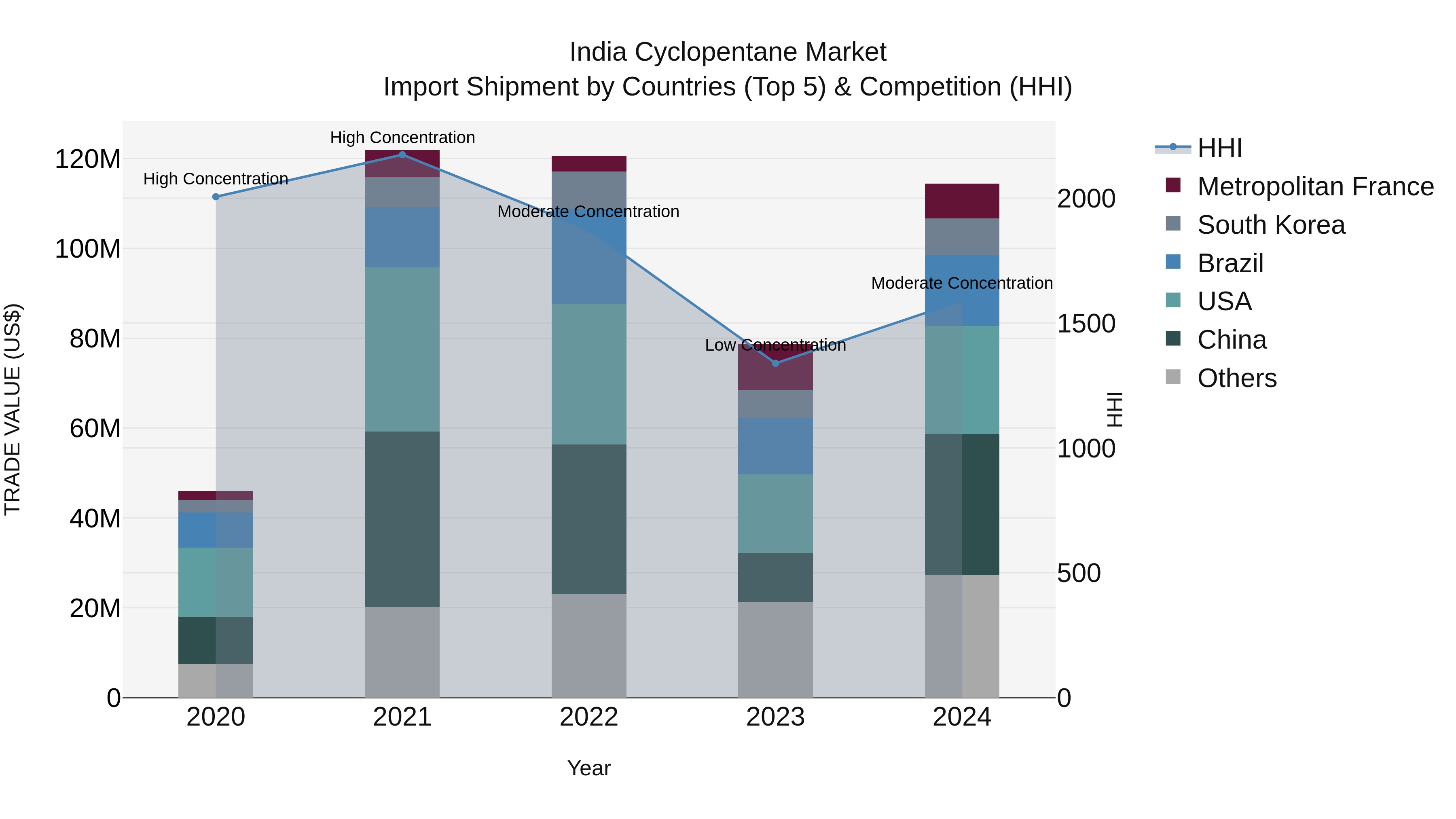 India Cyclopentane Market Top 5 Importing Countries and Market Competition (HHI) Analysis