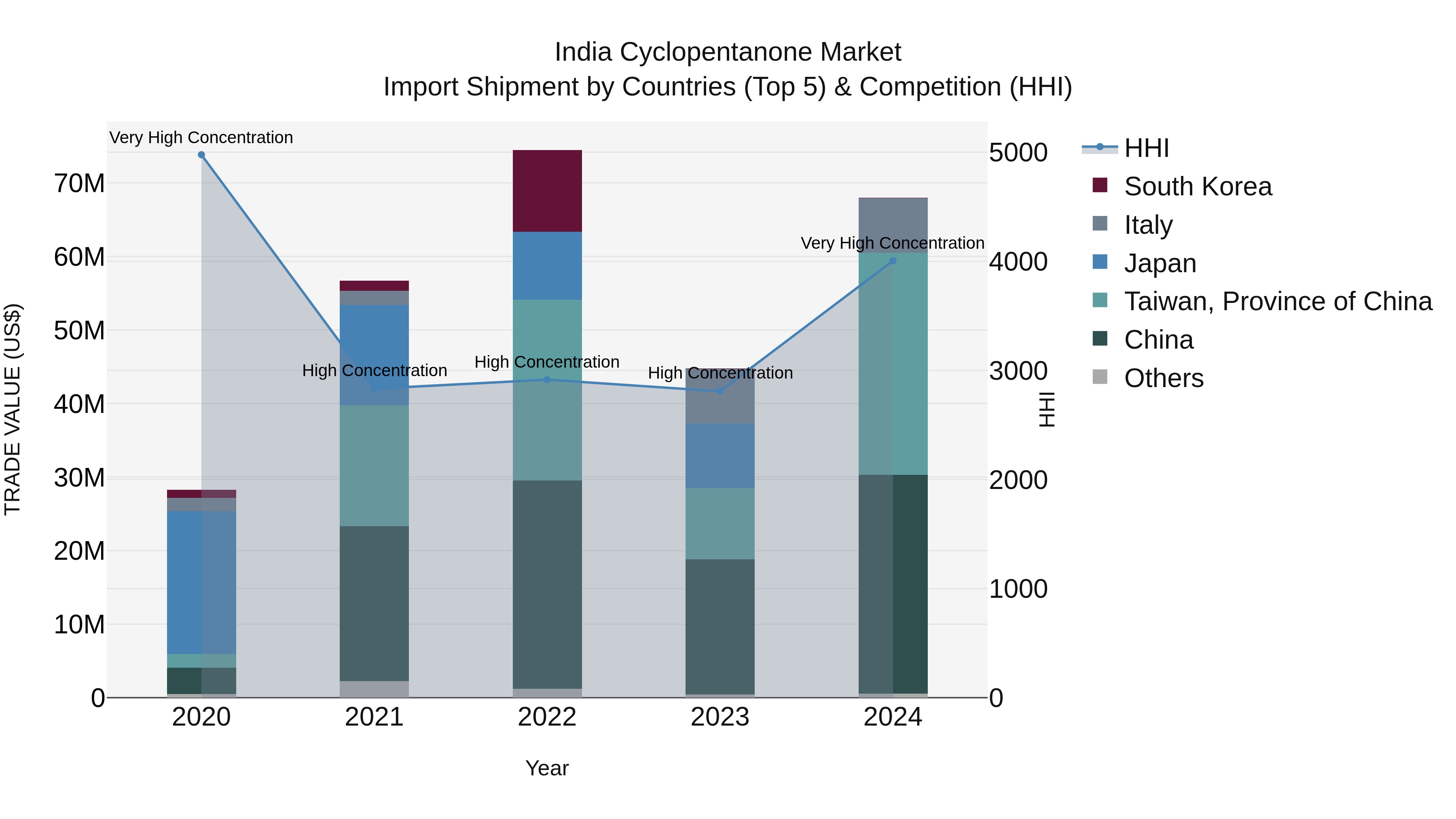 India Cyclopentanone Market Top 5 Importing Countries and Market Competition (HHI) Analysis