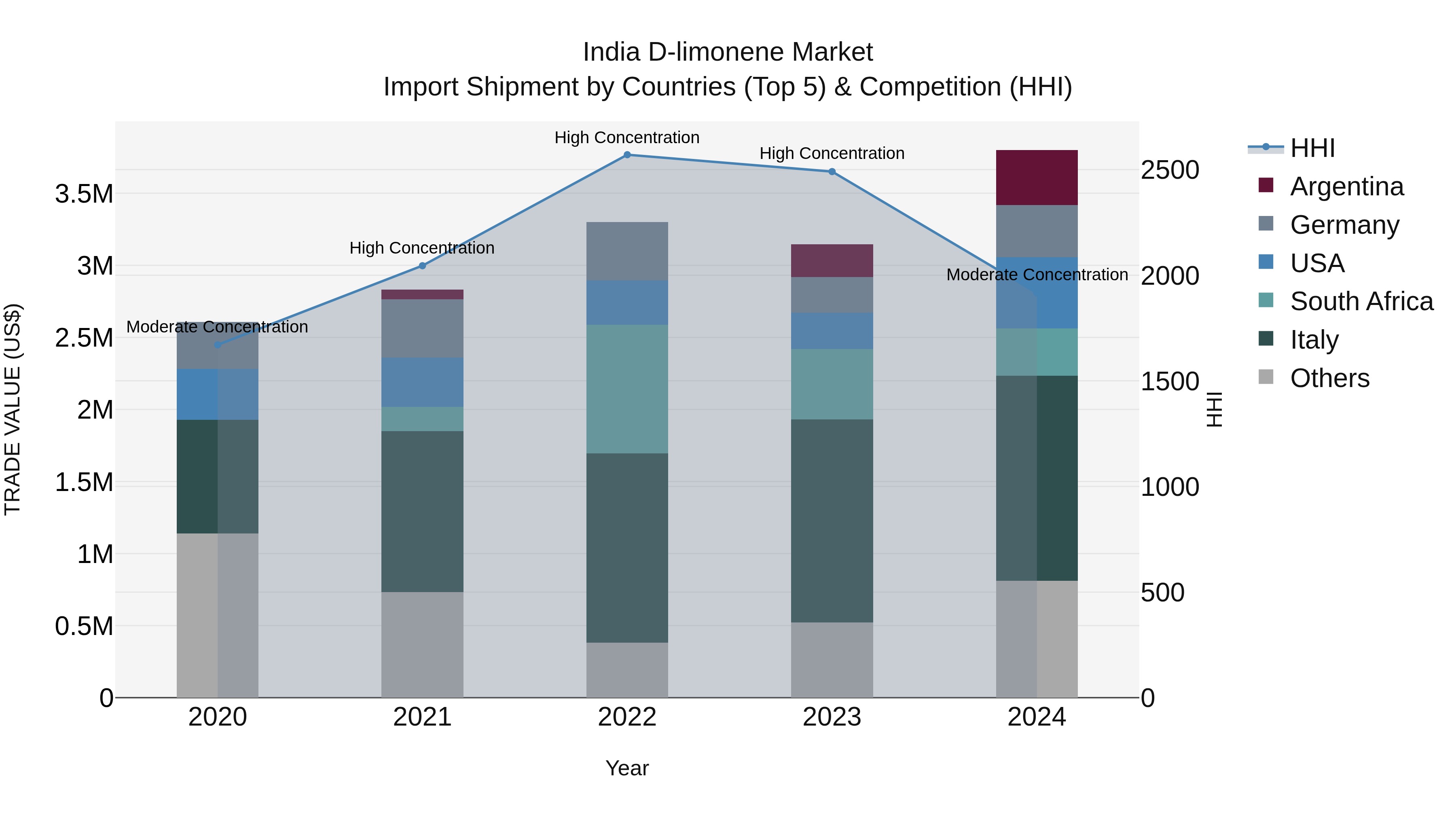 India D-limonene Market Top 5 Importing Countries and Market Competition (HHI) Analysis