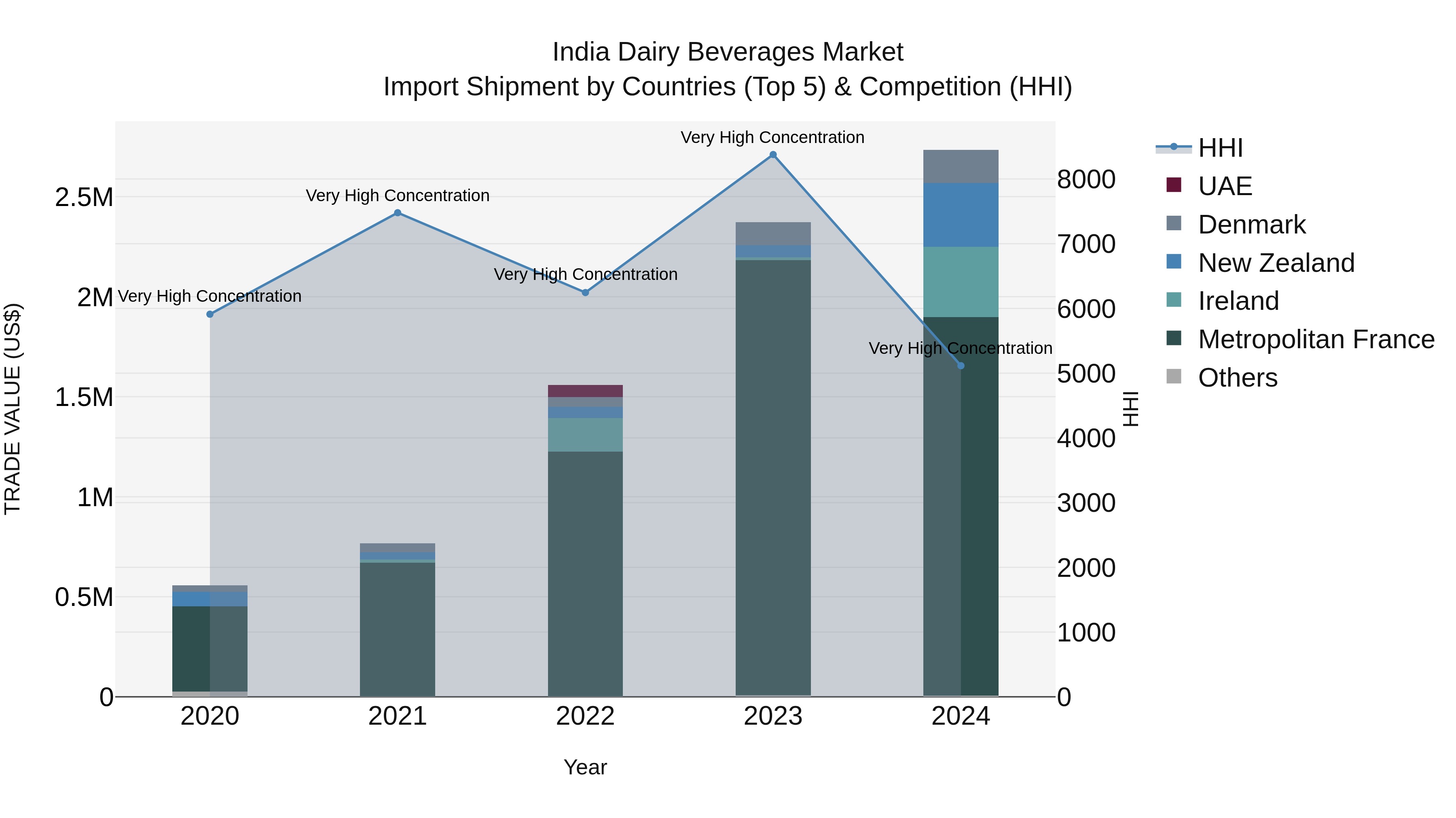 India Dairy Beverages Market Top 5 Importing Countries and Market Competition (HHI) Analysis