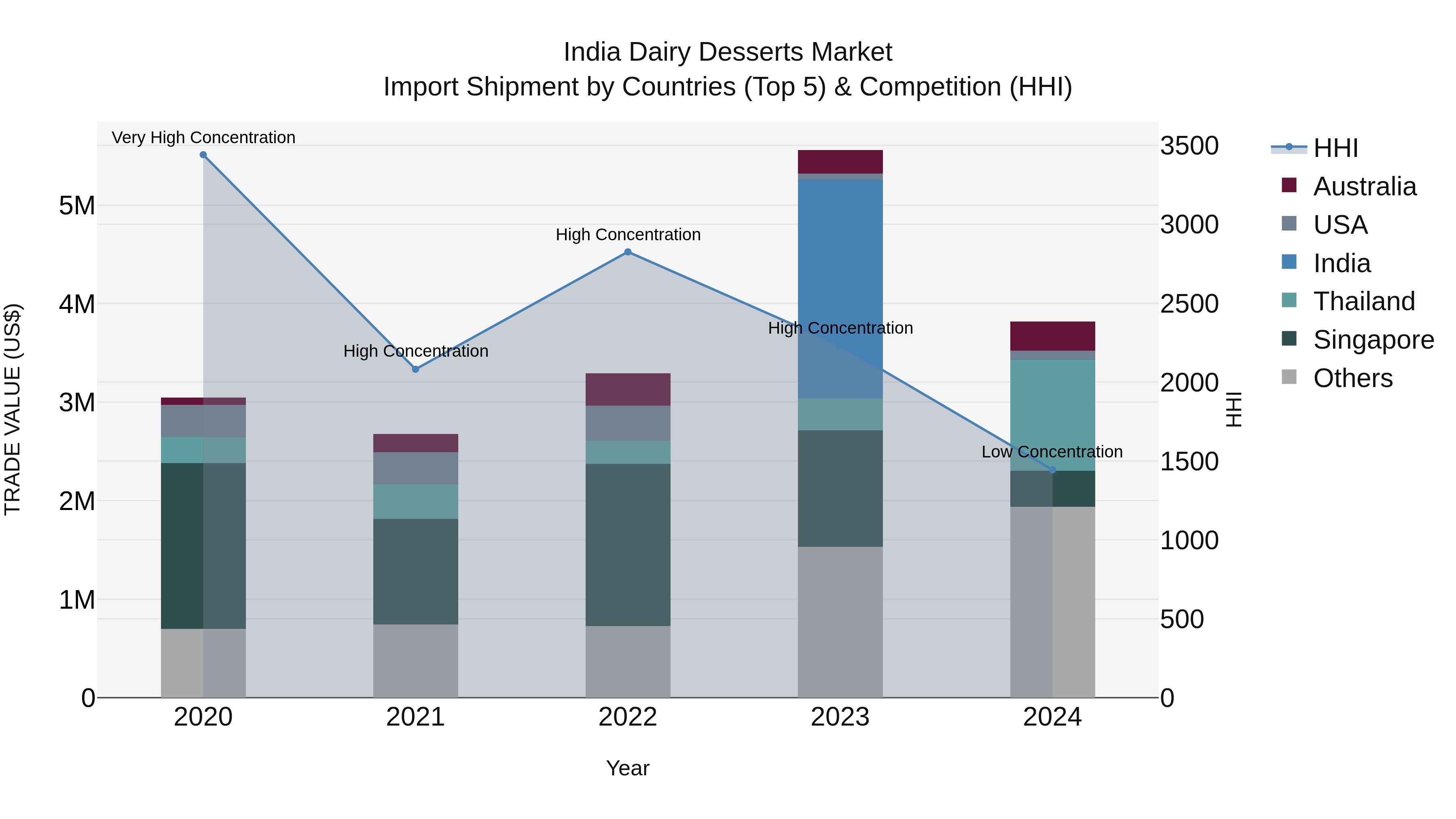 India Dairy Desserts Market Top 5 Importing Countries and Market Competition (HHI) Analysis