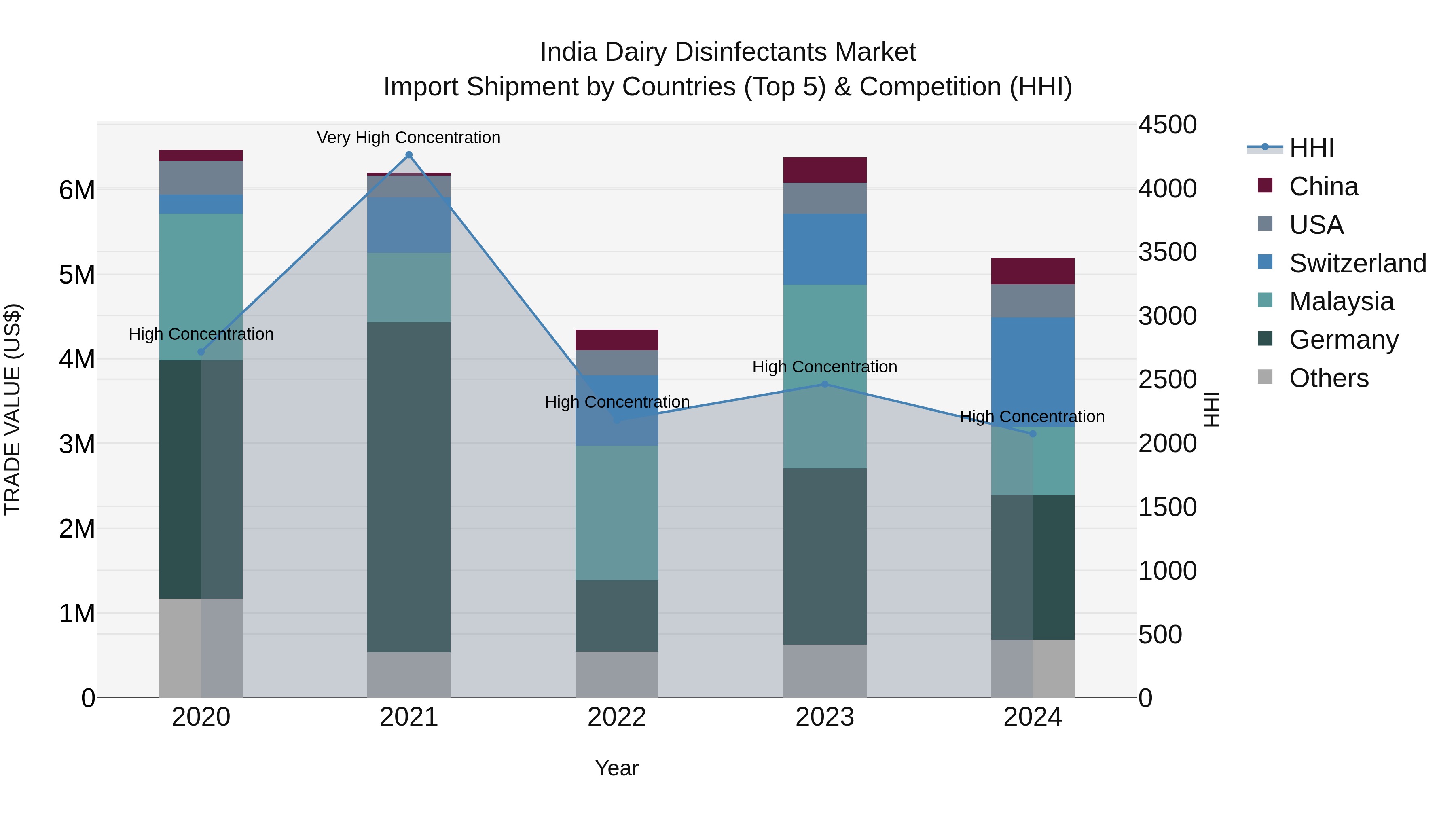 India Dairy Disinfectants Market Top 5 Importing Countries and Market Competition (HHI) Analysis