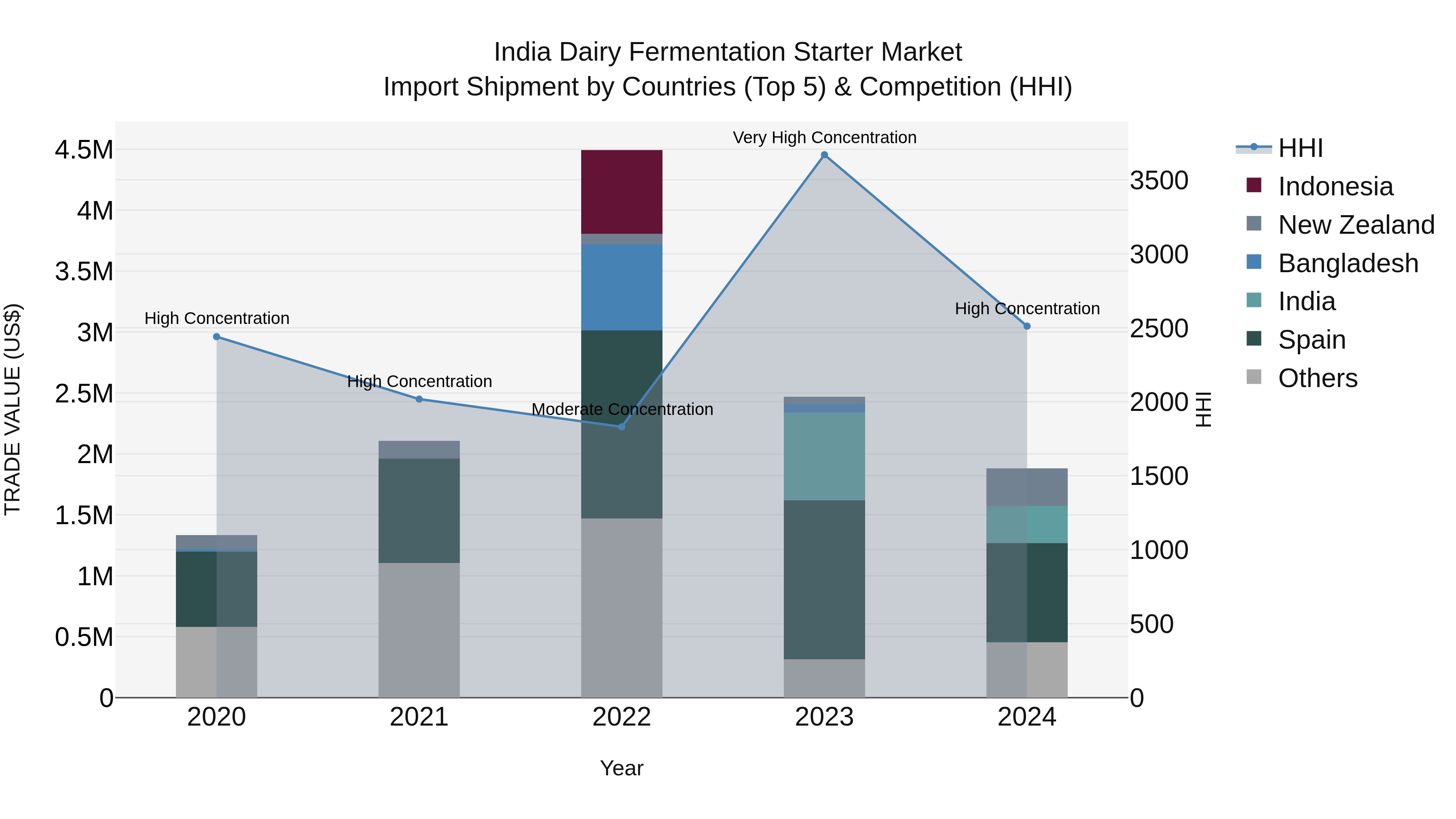 India Dairy Fermentation Starter Market Top 5 Importing Countries and Market Competition (HHI) Analysis