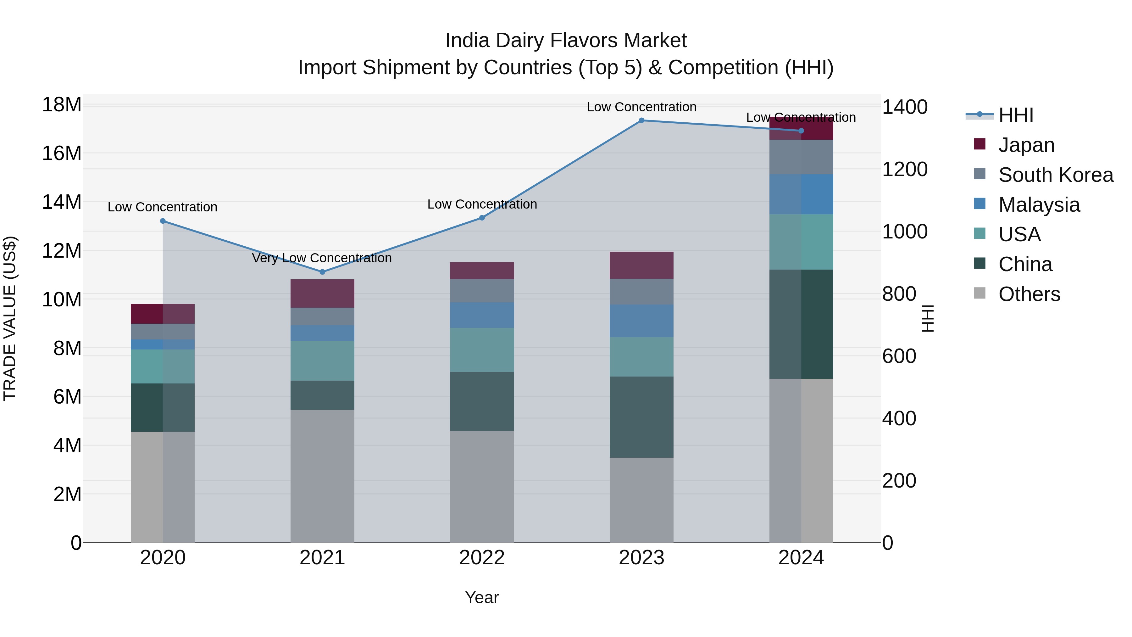 India Dairy Flavors Market Top 5 Importing Countries and Market Competition (HHI) Analysis