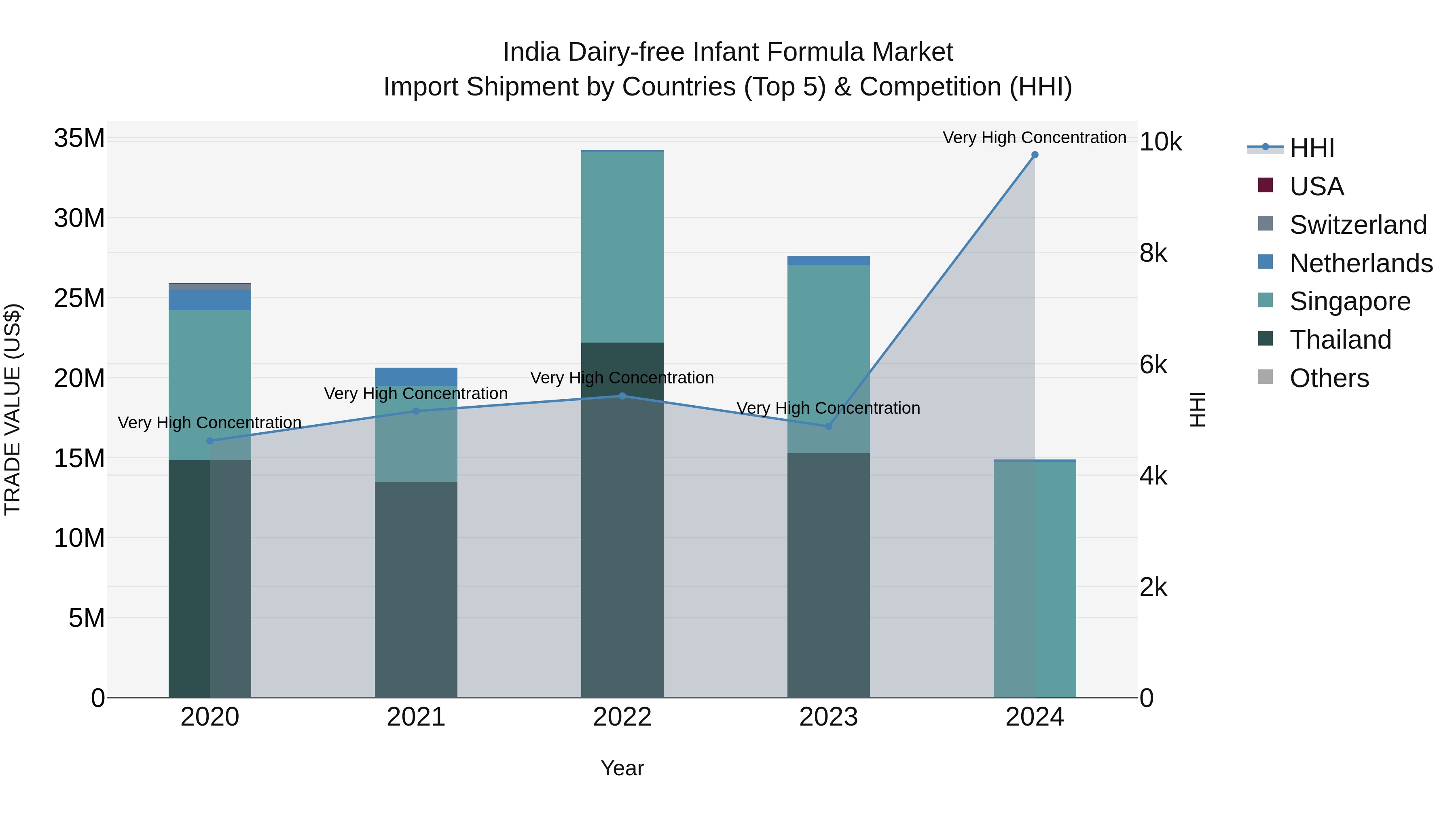 India Dairy-free Infant Formula Market Top 5 Importing Countries and Market Competition (HHI) Analysis