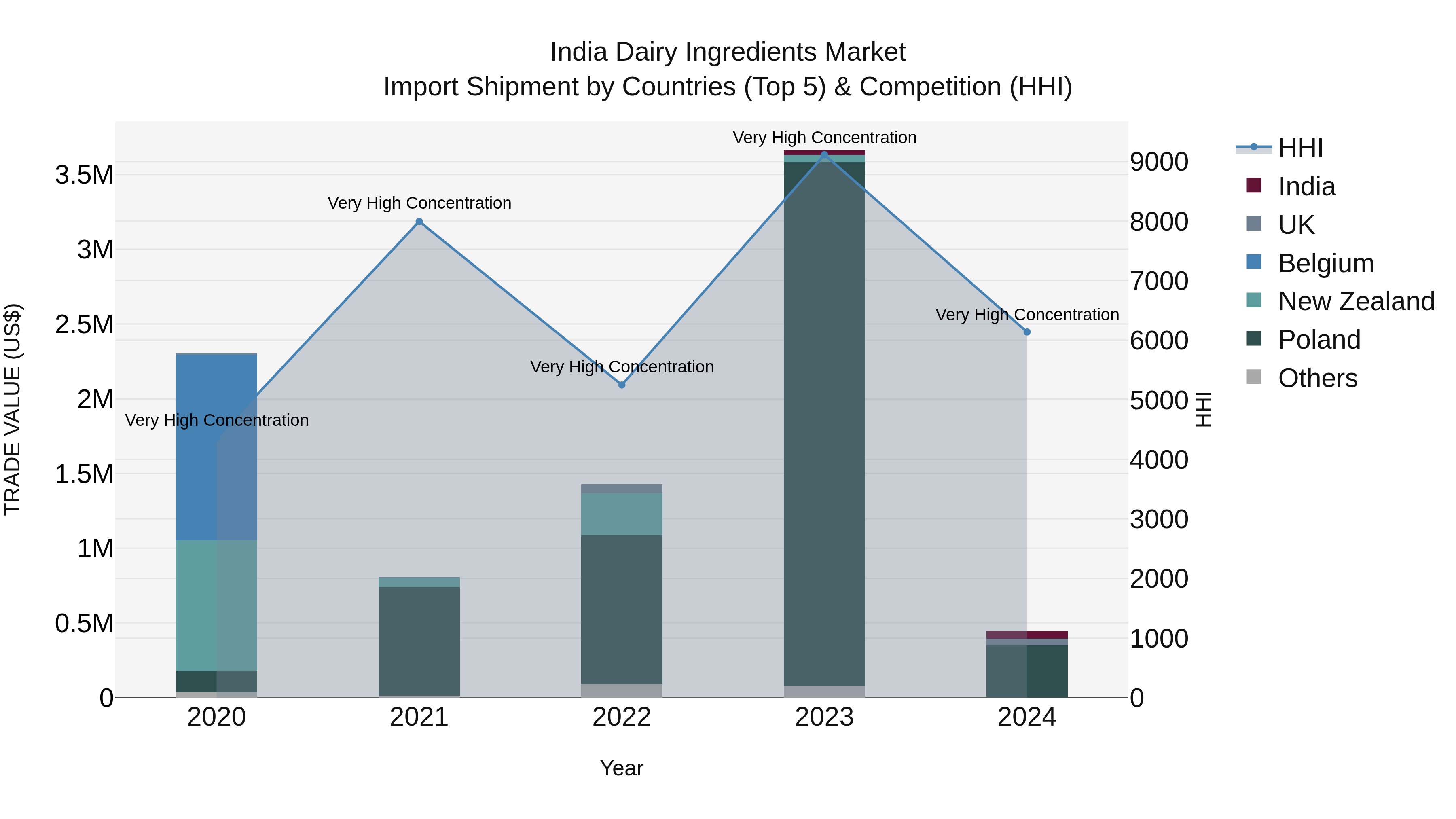 India Dairy Ingredients Market Top 5 Importing Countries and Market Competition (HHI) Analysis