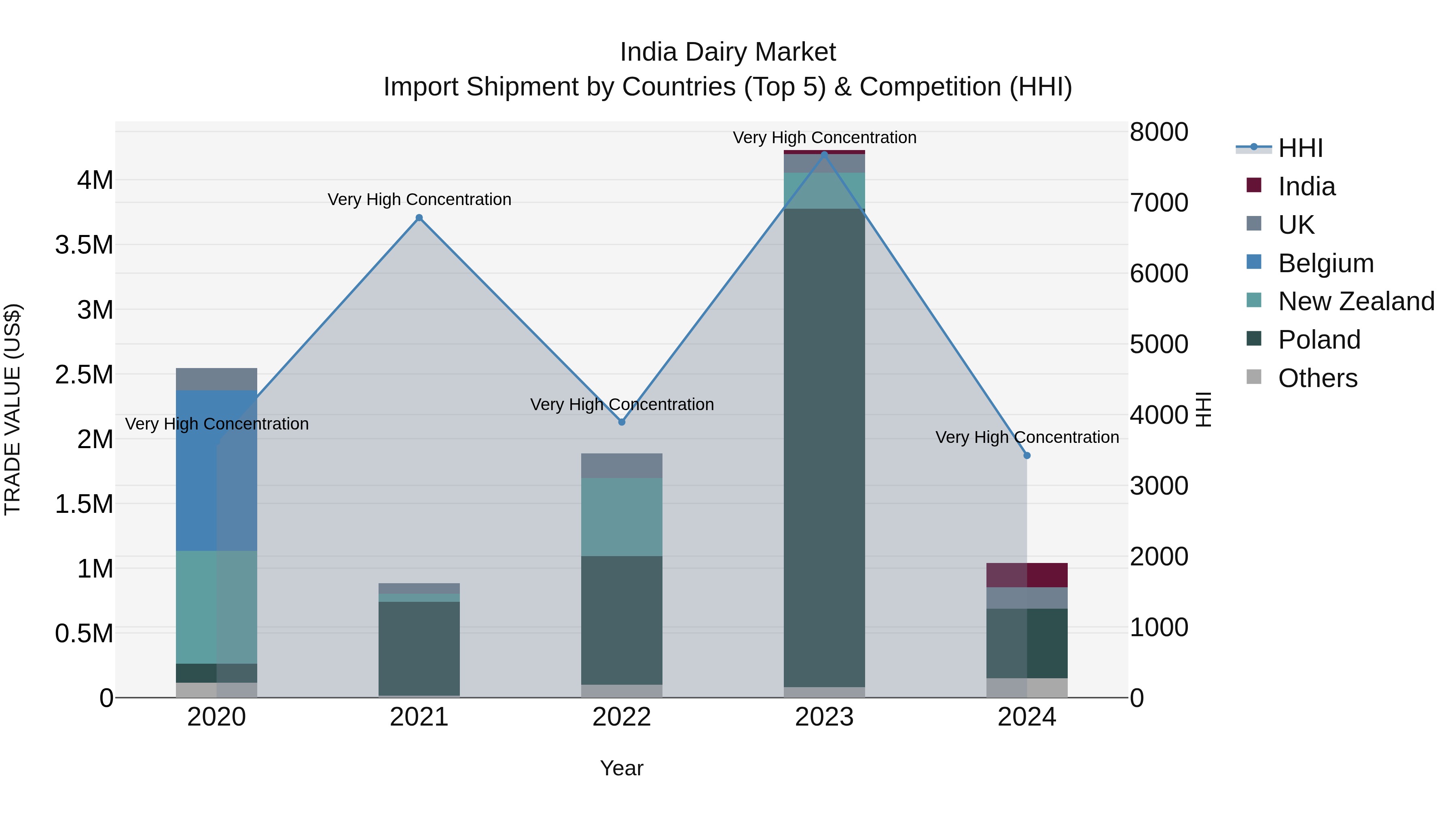India Dairy Market Top 5 Importing Countries and Market Competition (HHI) Analysis