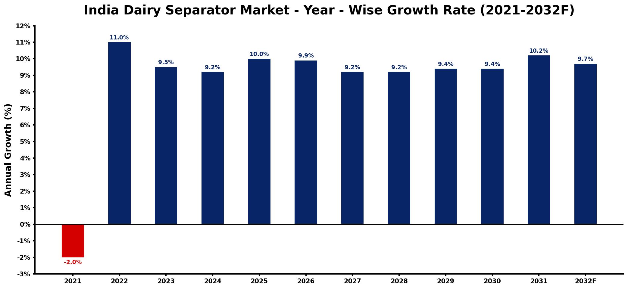 India Dairy Separator Market Year-wise Growth Rate and Key Drivers