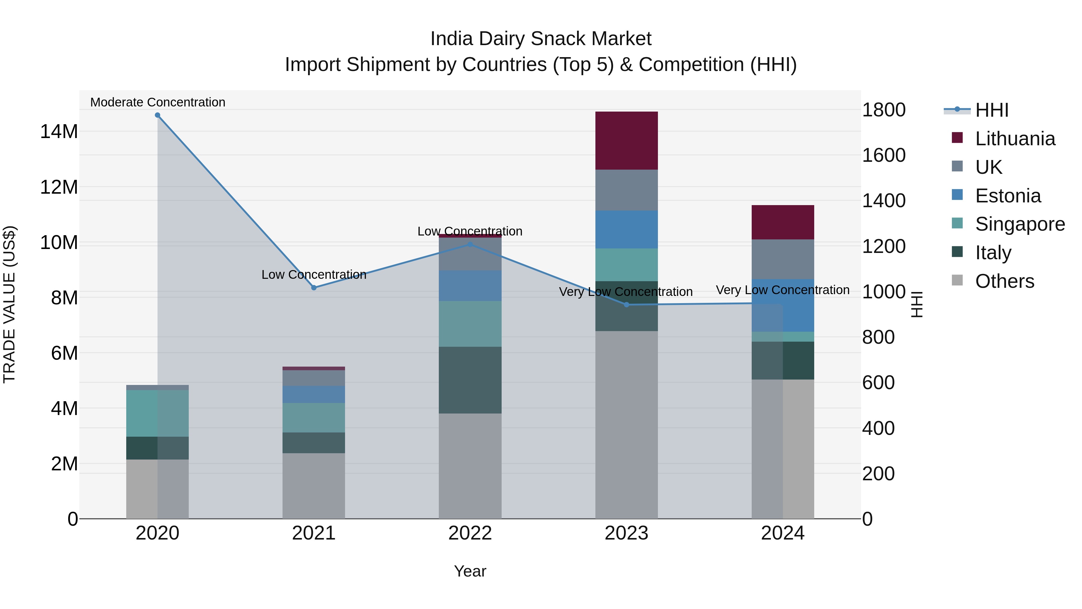 India Dairy Snack Market Top 5 Importing Countries and Market Competition (HHI) Analysis