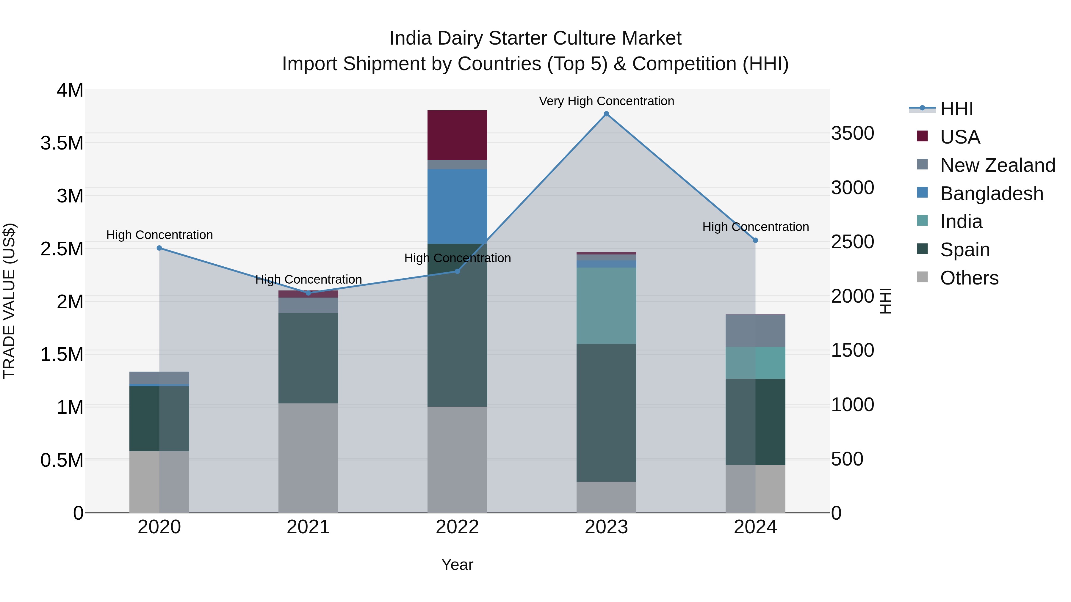 India Dairy Starter Culture Market Top 5 Importing Countries and Market Competition (HHI) Analysis