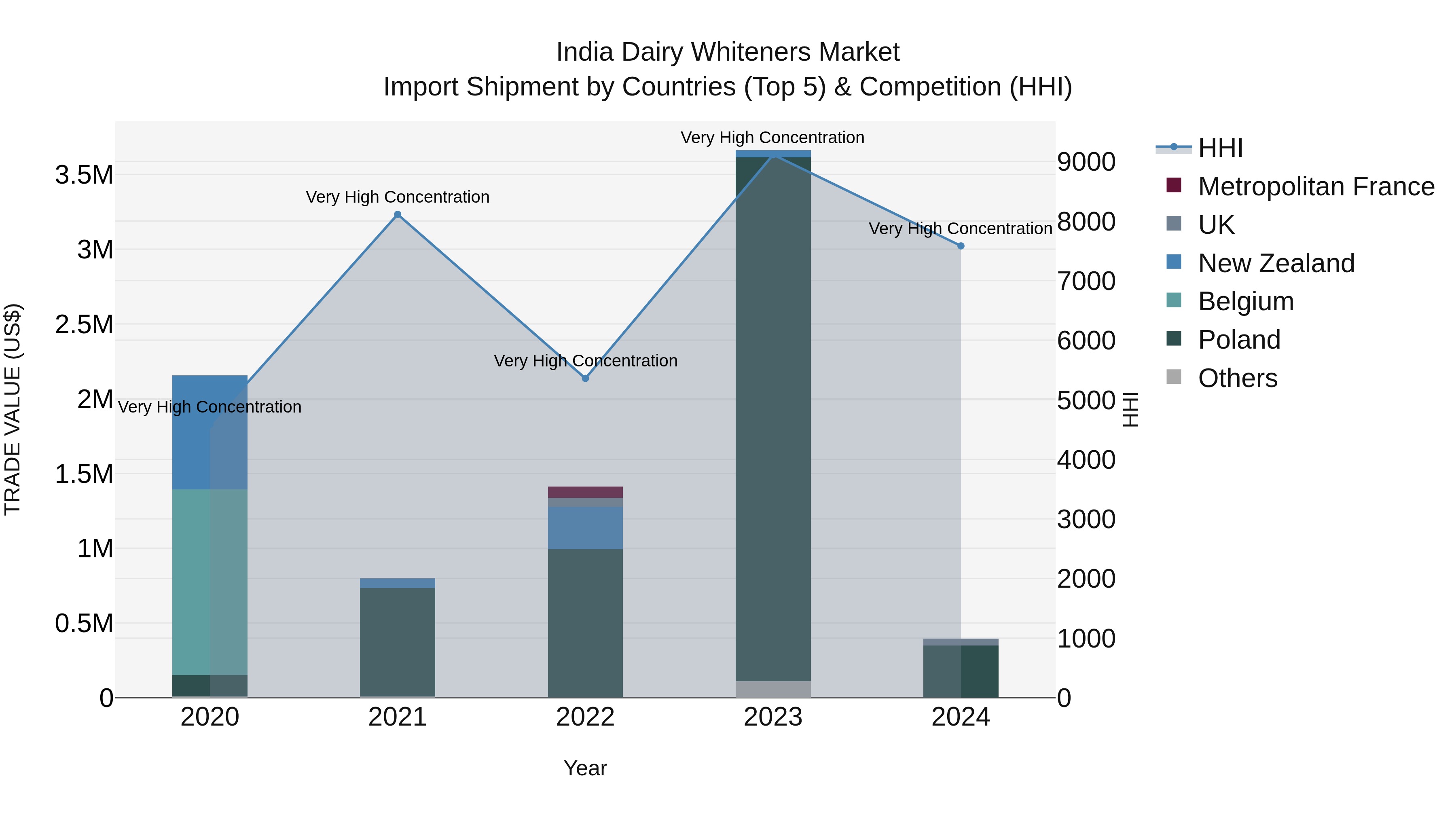 India Dairy Whiteners Market Top 5 Importing Countries and Market Competition (HHI) Analysis