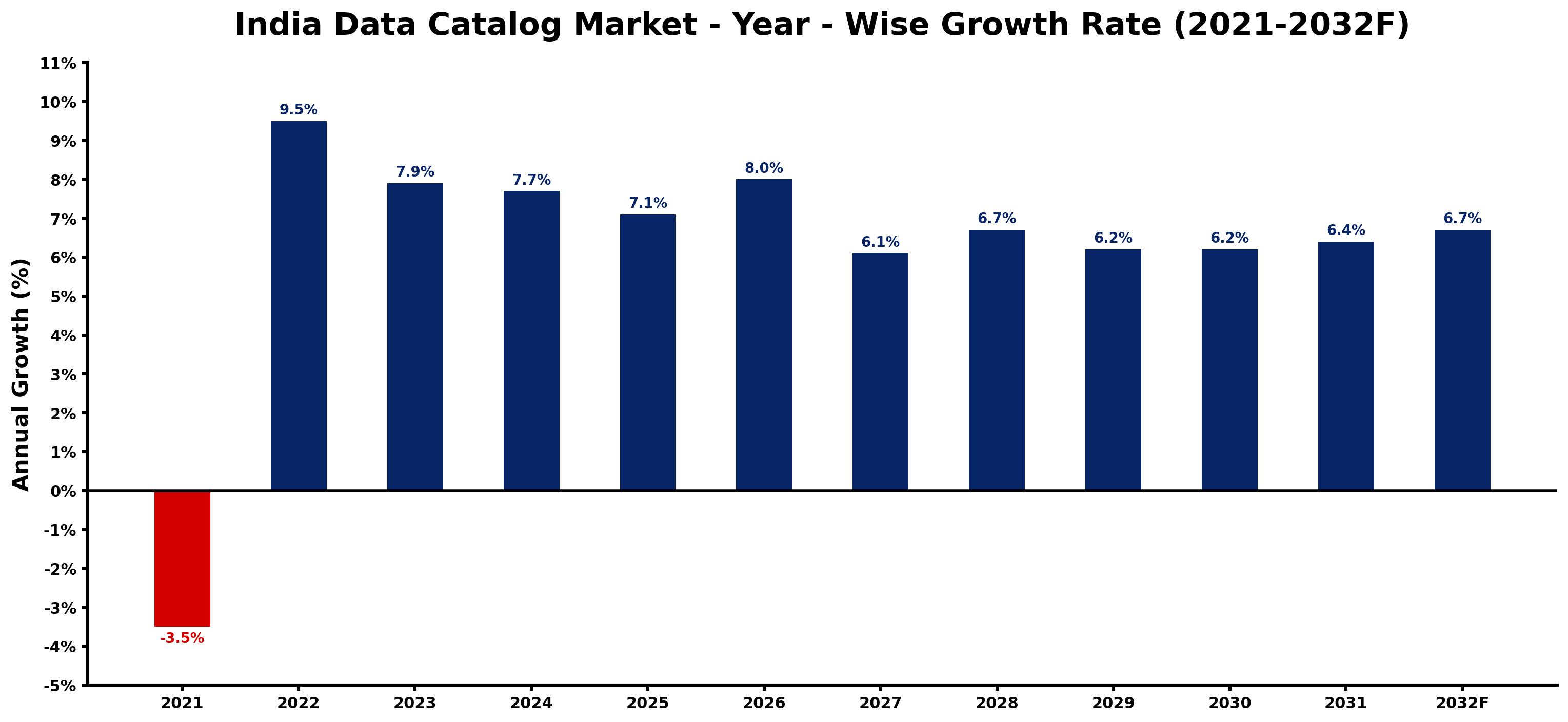 India Data Catalog Market Year-wise Growth Rate and Key Drivers