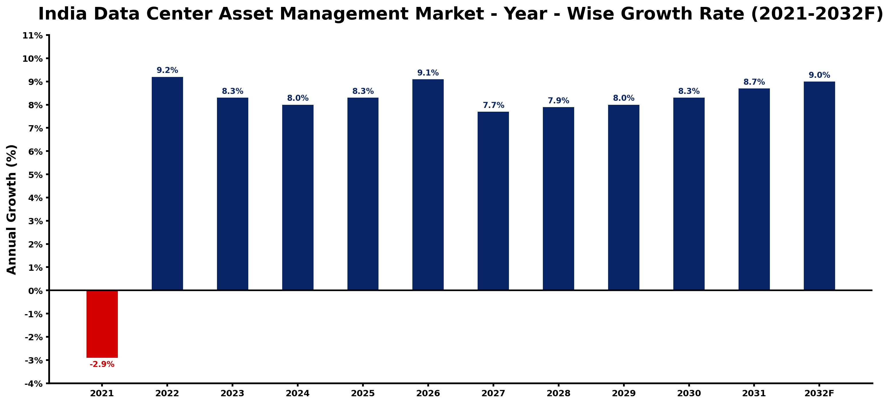 India Data Center Asset Management Market Year-wise Growth Rate and Key Drivers