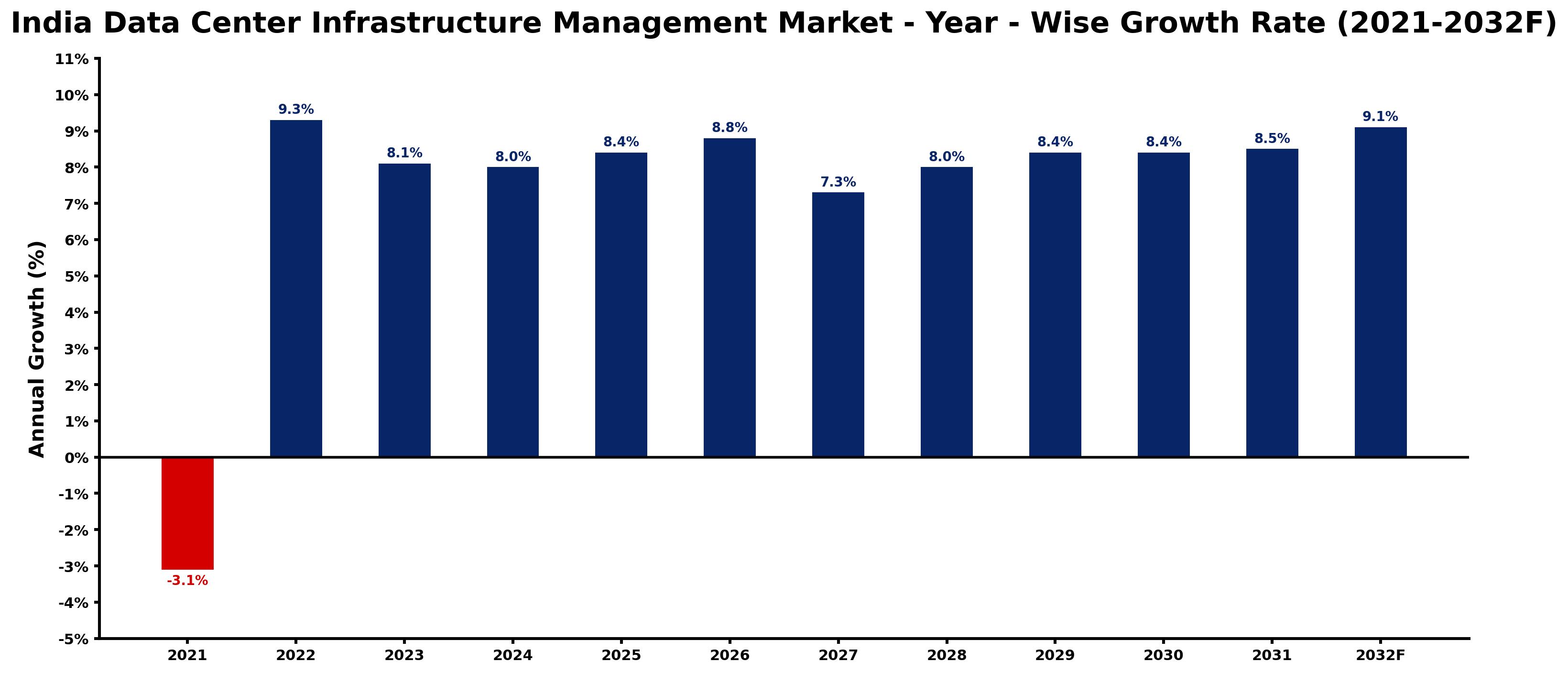 India Data Center Infrastructure Management Market Year-wise Growth Rate and Key Drivers