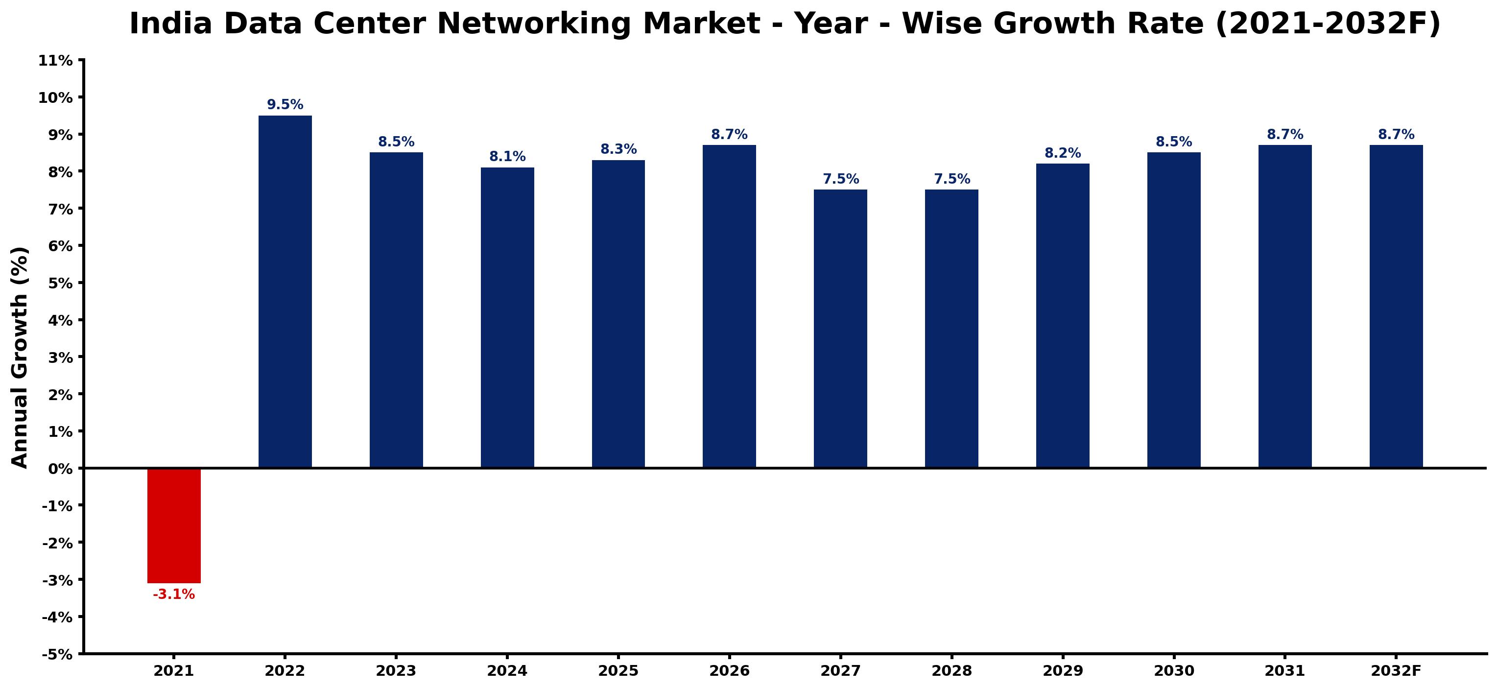 India Data Center Networking Market Year-wise Growth Rate and Key Drivers