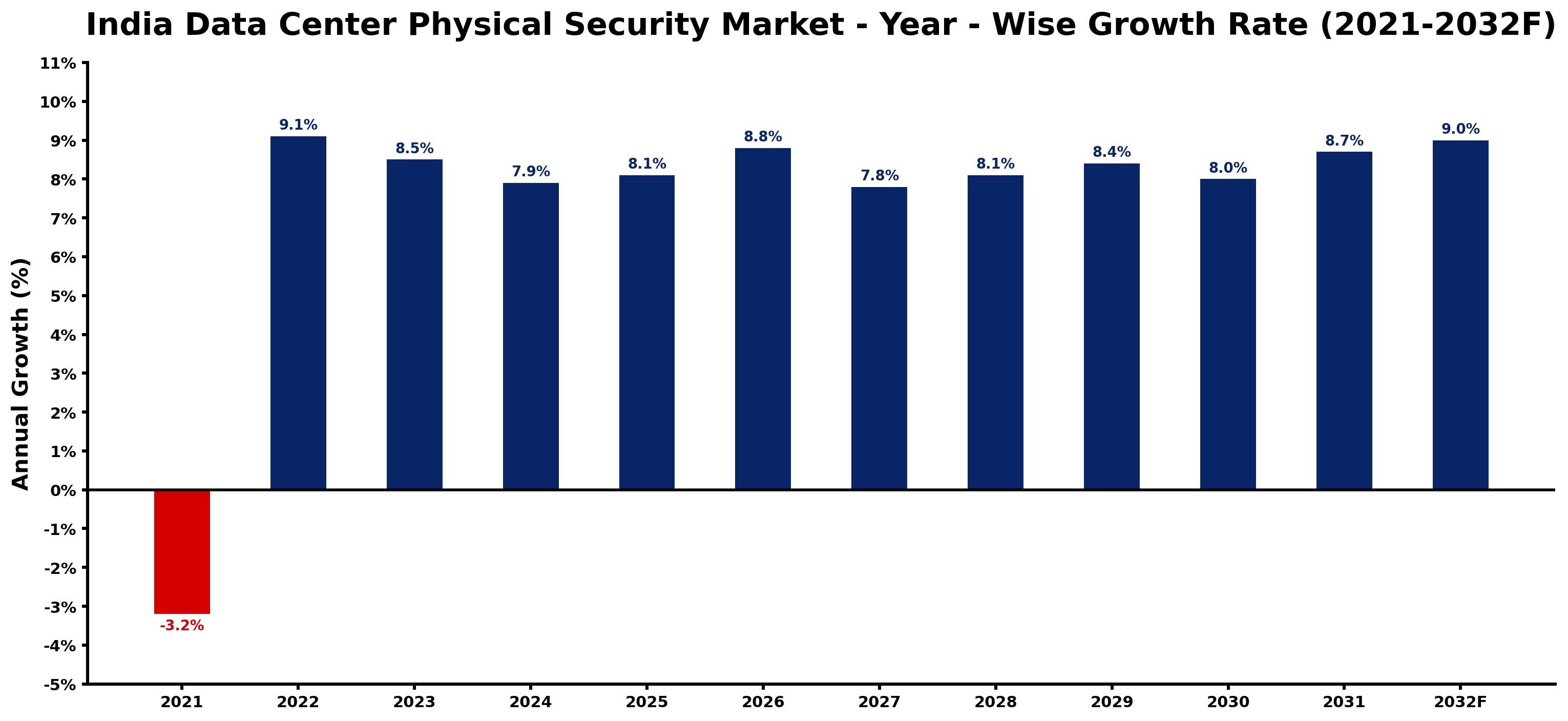 India Data Center Physical Security Market Year-wise Growth Rate and Key Drivers
