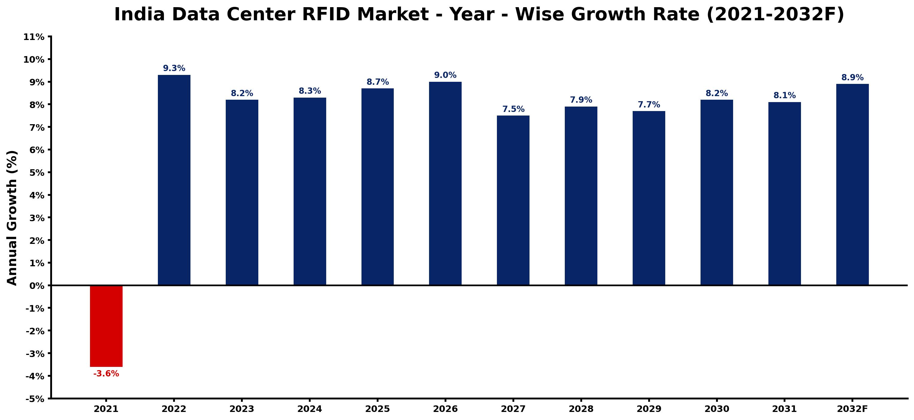 India Data Center RFID Market Year-wise Growth Rate and Key Drivers