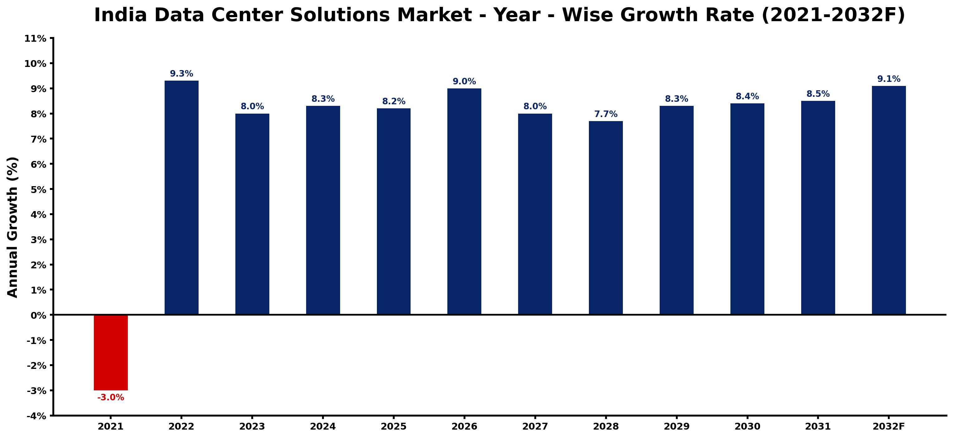 India Data Center Solutions Market Year-wise Growth Rate and Key Drivers