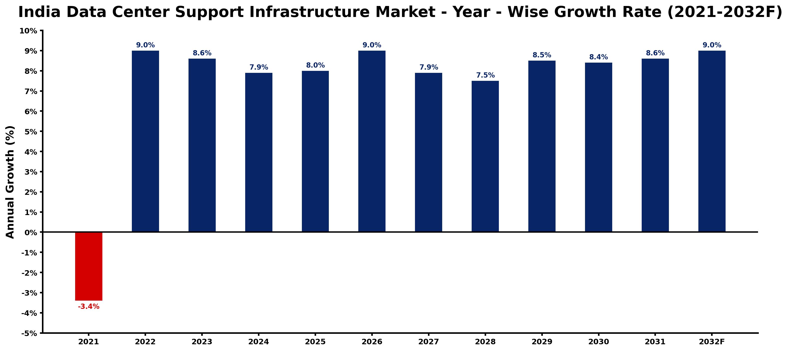 India Data Center Support Infrastructure Market Year-wise Growth Rate and Key Drivers