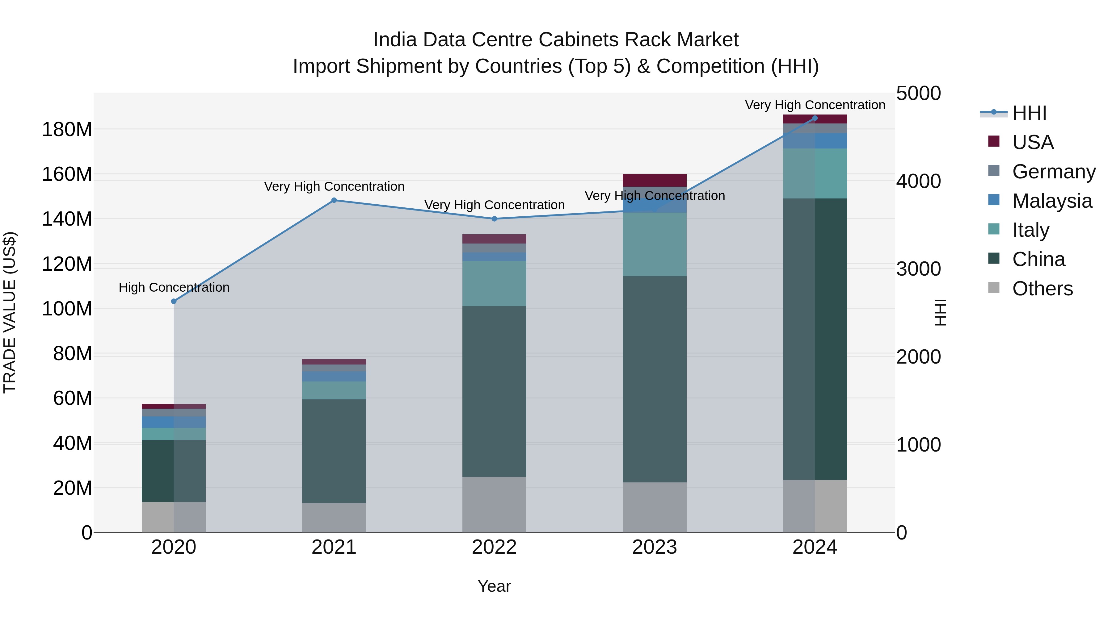 India Data Centre Cabinets Rack Market Top 5 Importing Countries and Market Competition (HHI) Analysis