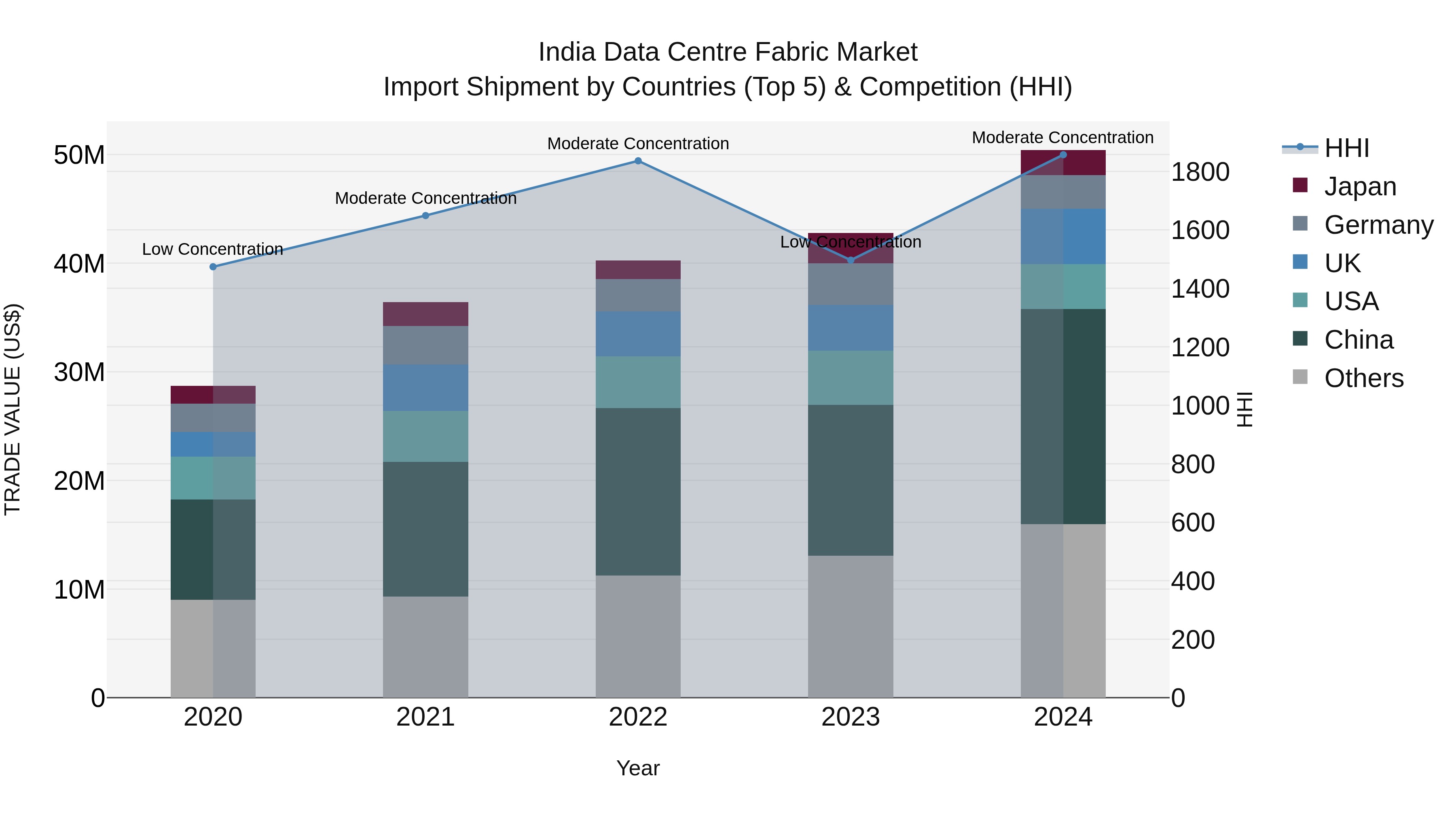 India Data Centre Fabric Market Top 5 Importing Countries and Market Competition (HHI) Analysis