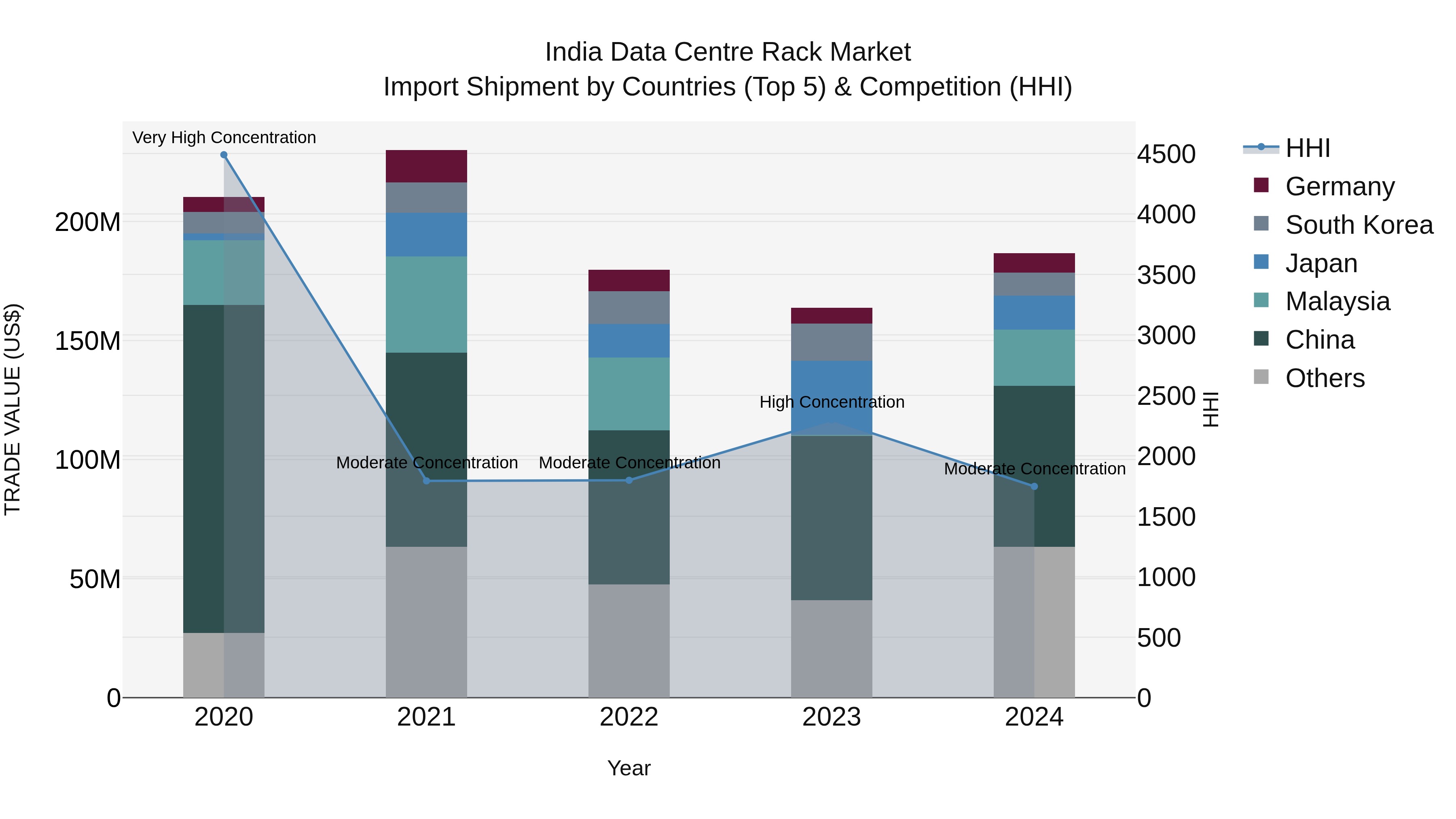 India Data Centre Rack Market Top 5 Importing Countries and Market Competition (HHI) Analysis