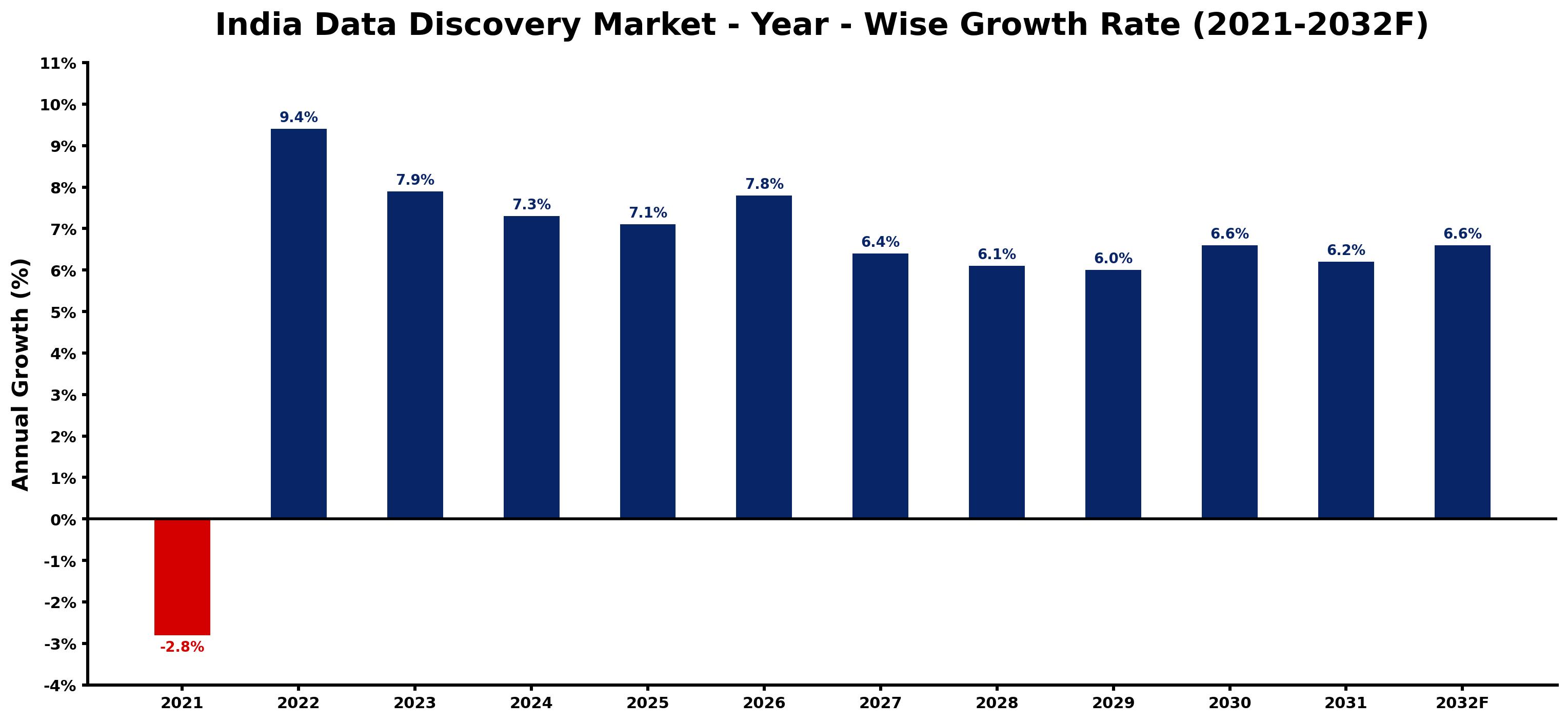 India Data Discovery Market Year-wise Growth Rate and Key Drivers