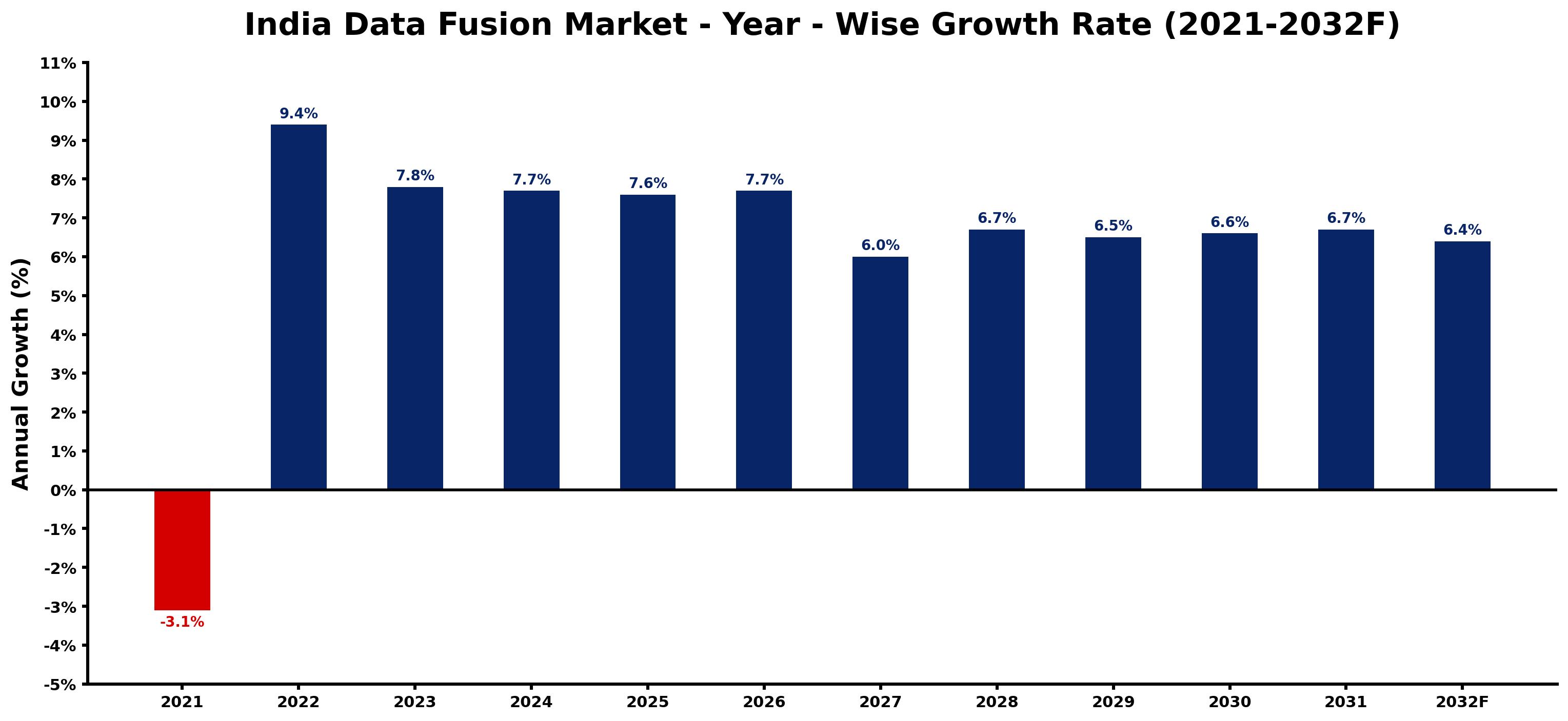 India Data Fusion Market Year-wise Growth Rate and Key Drivers