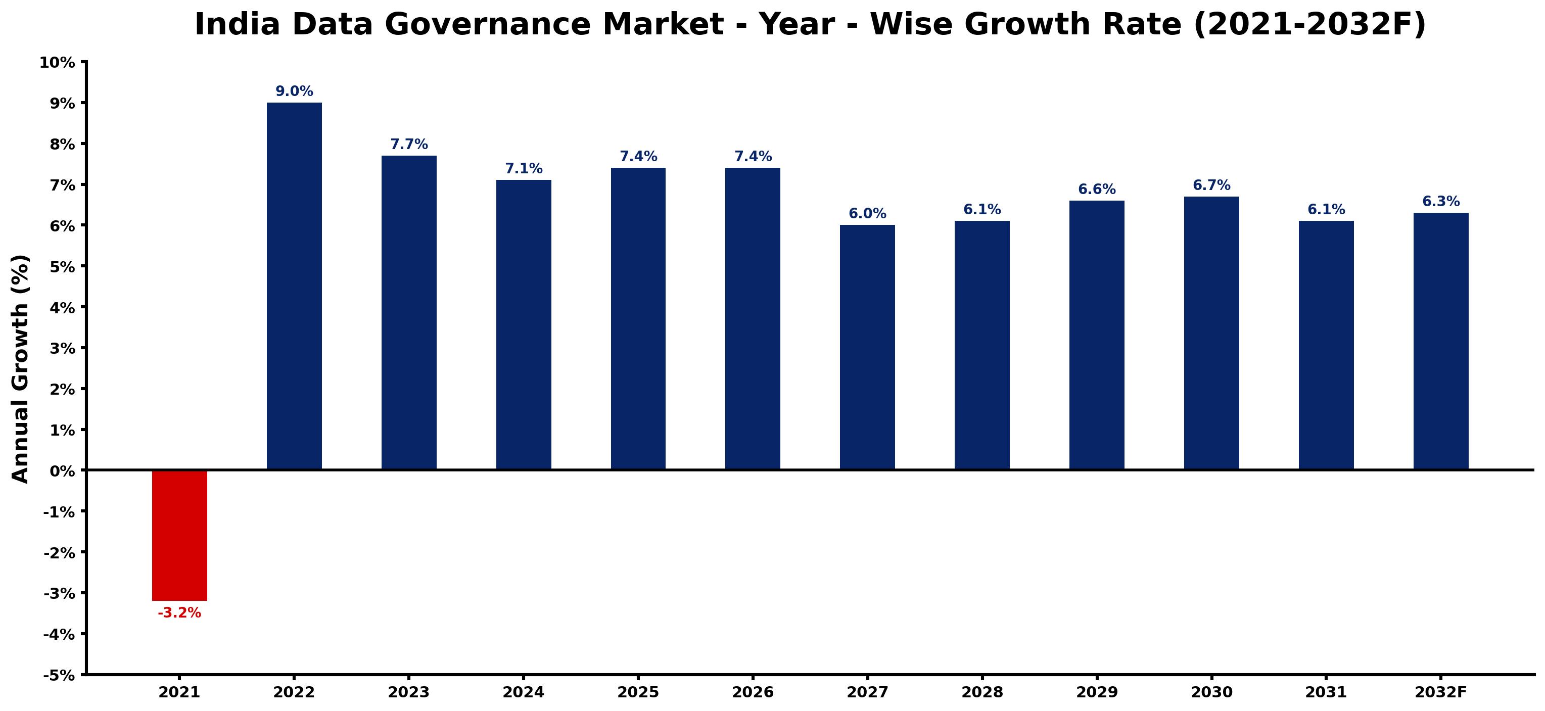 India Data Governance Market Year-wise Growth Rate and Key Drivers