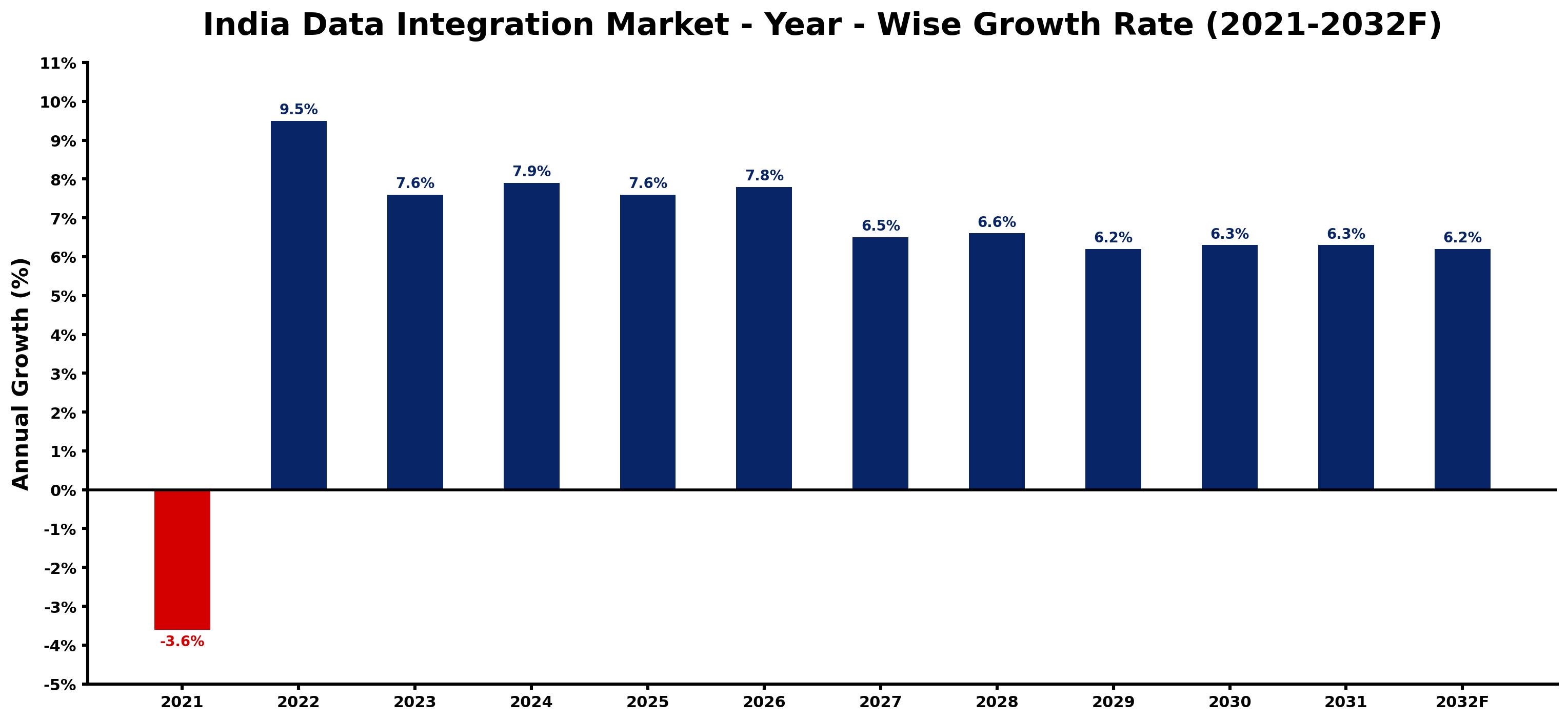 India Data Integration Market Year-wise Growth Rate and Key Drivers