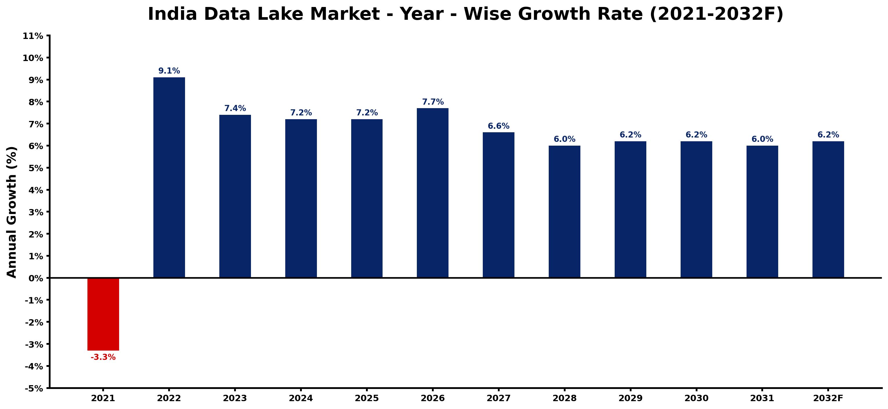 India Data Lake Market Year-wise Growth Rate and Key Drivers
