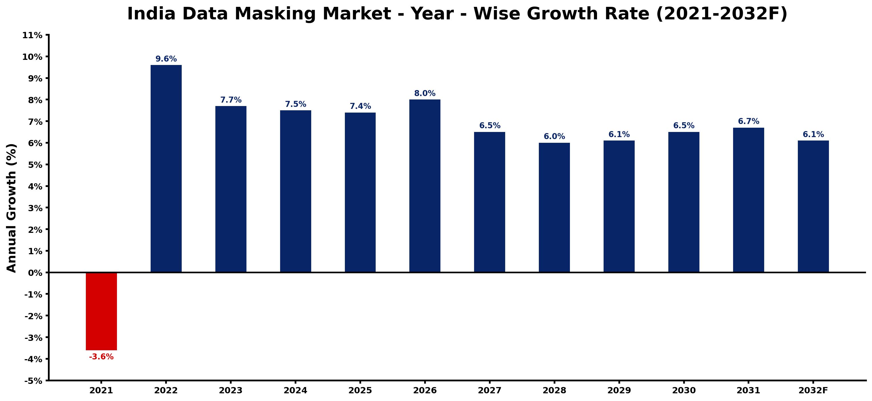 India Data Masking Market Year-wise Growth Rate and Key Drivers