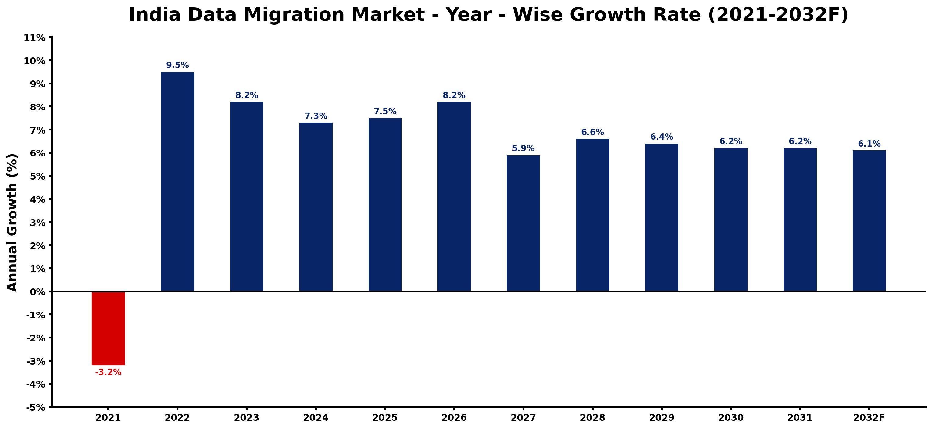 India Data Migration Market Year-wise Growth Rate and Key Drivers