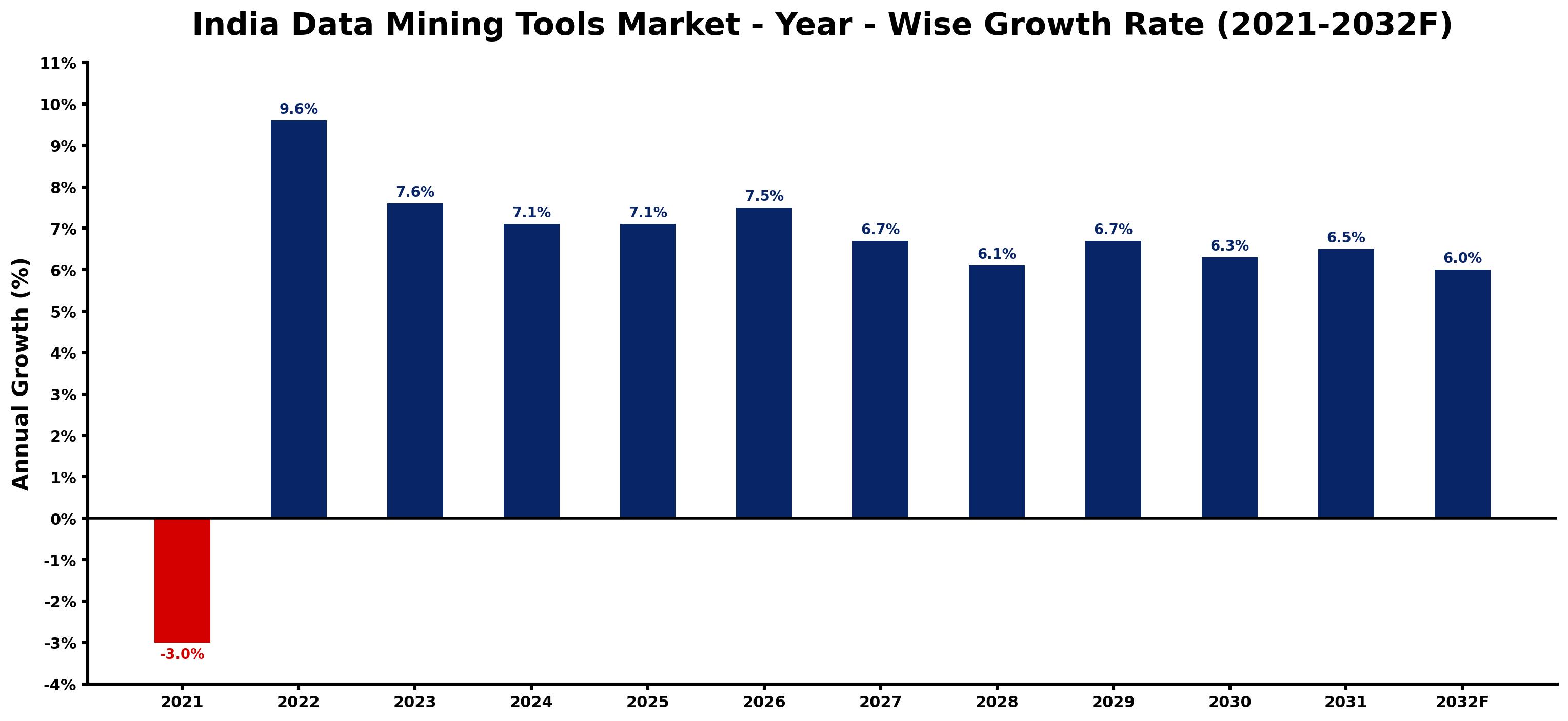 India Data Mining Tools Market Year-wise Growth Rate and Key Drivers