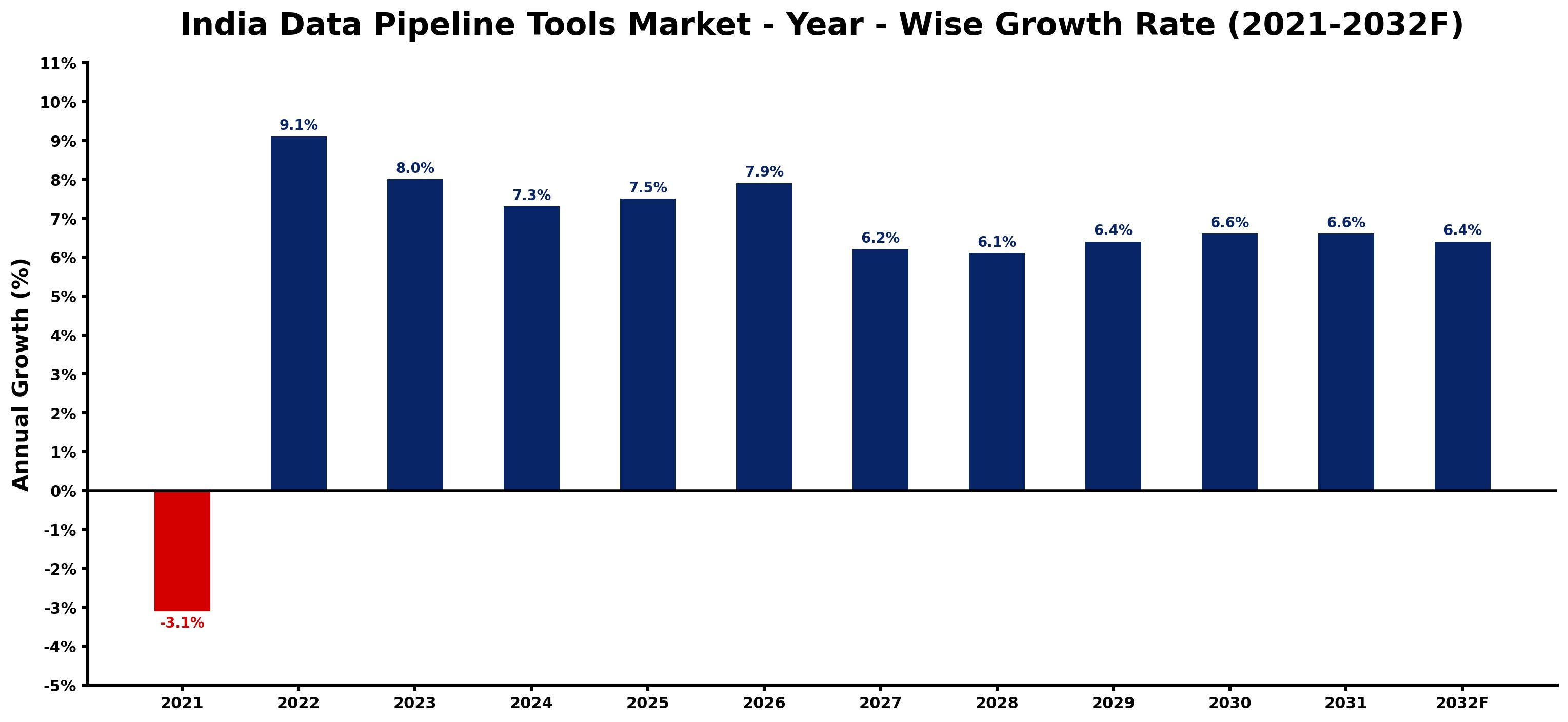 India Data Pipeline Tools Market Year-wise Growth Rate and Key Drivers