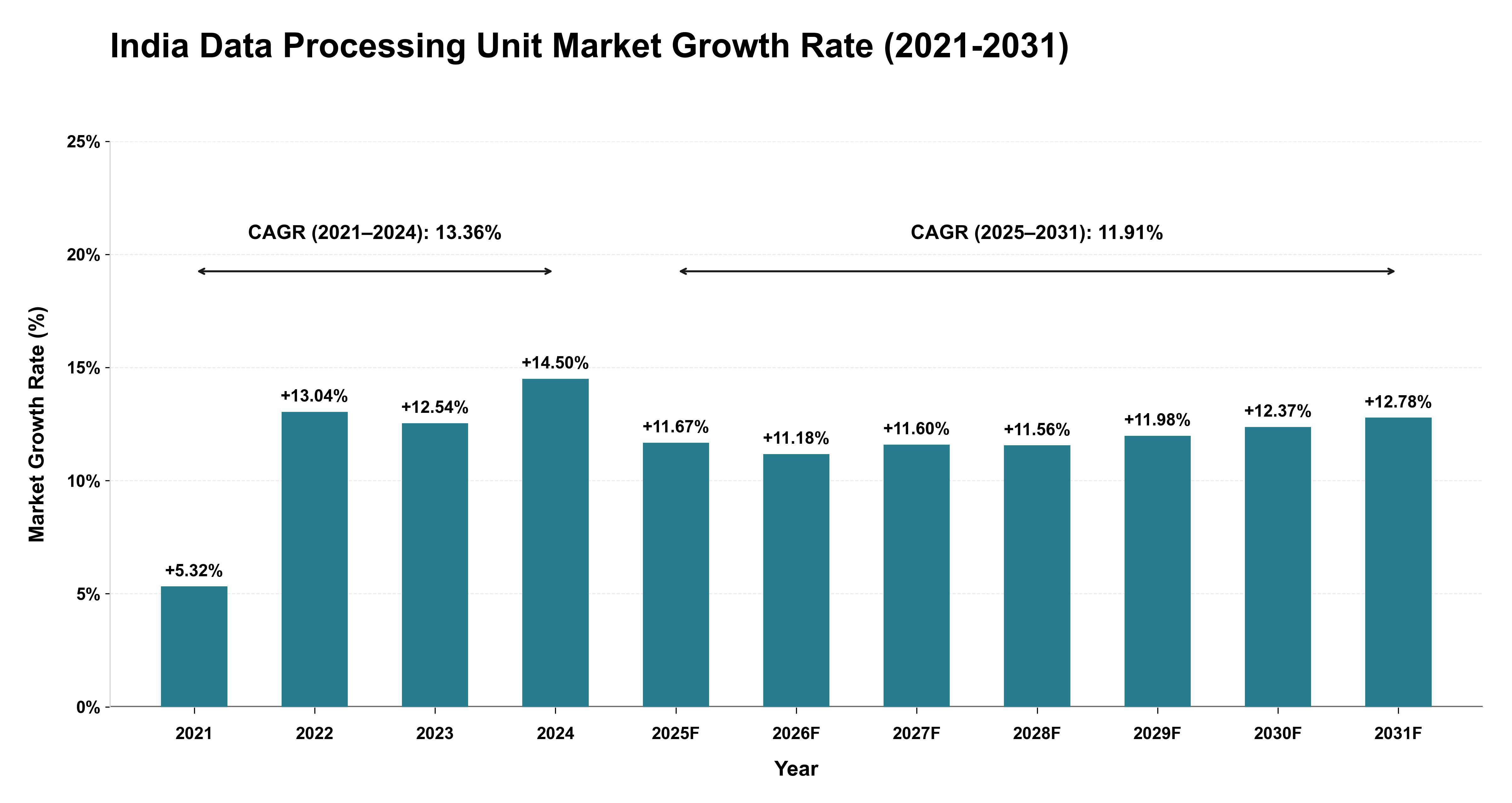 India Data Processing Unit Market Growth Rate Analysis (2021-2031)