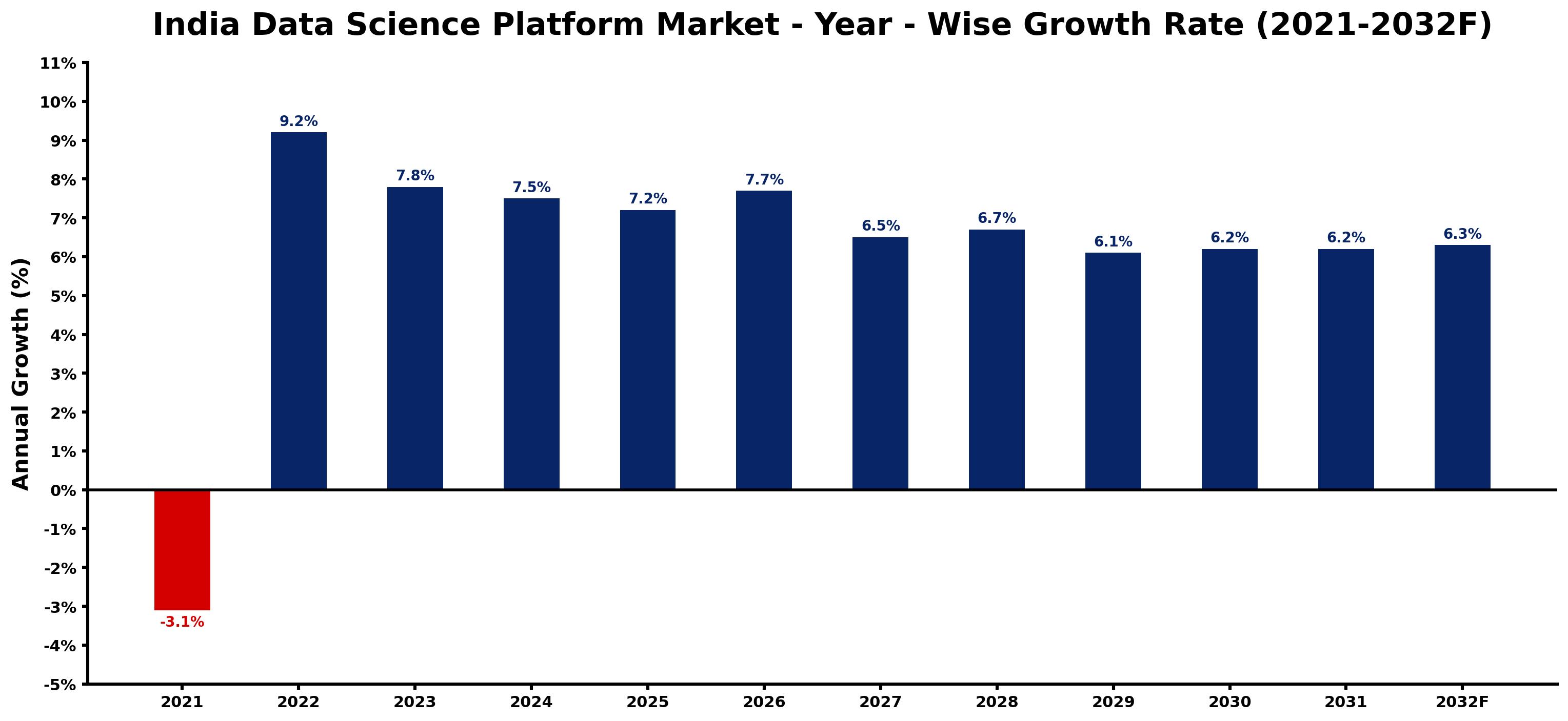 India Data Science Platform Market Year-wise Growth Rate and Key Drivers