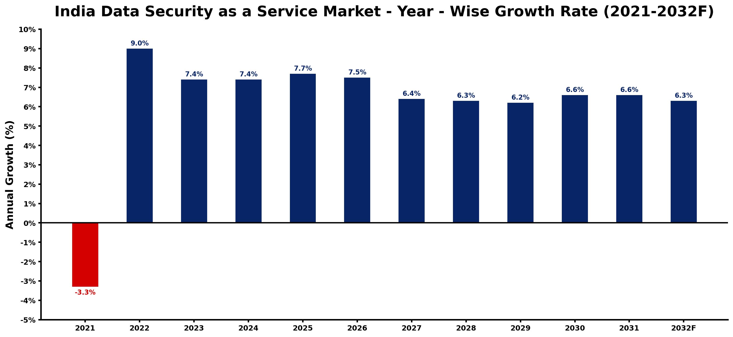 India Data Security as a Service Market Year-wise Growth Rate and Key Drivers