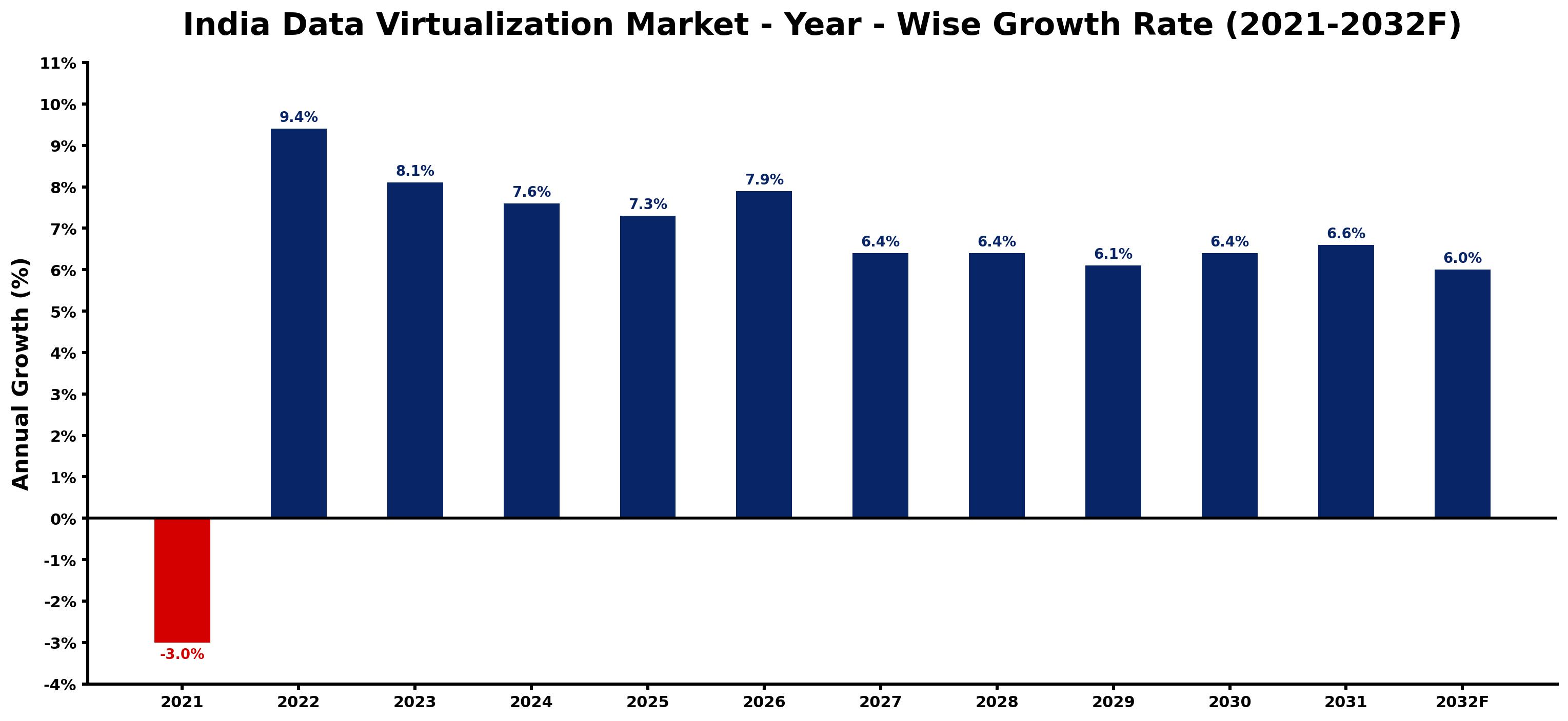 India Data Virtualization Market Year-wise Growth Rate and Key Drivers