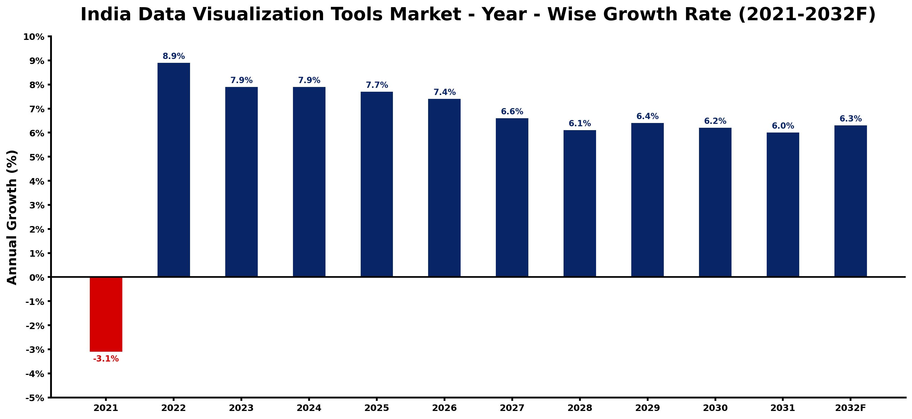India Data Visualization Tools Market Year-wise Growth Rate and Key Drivers