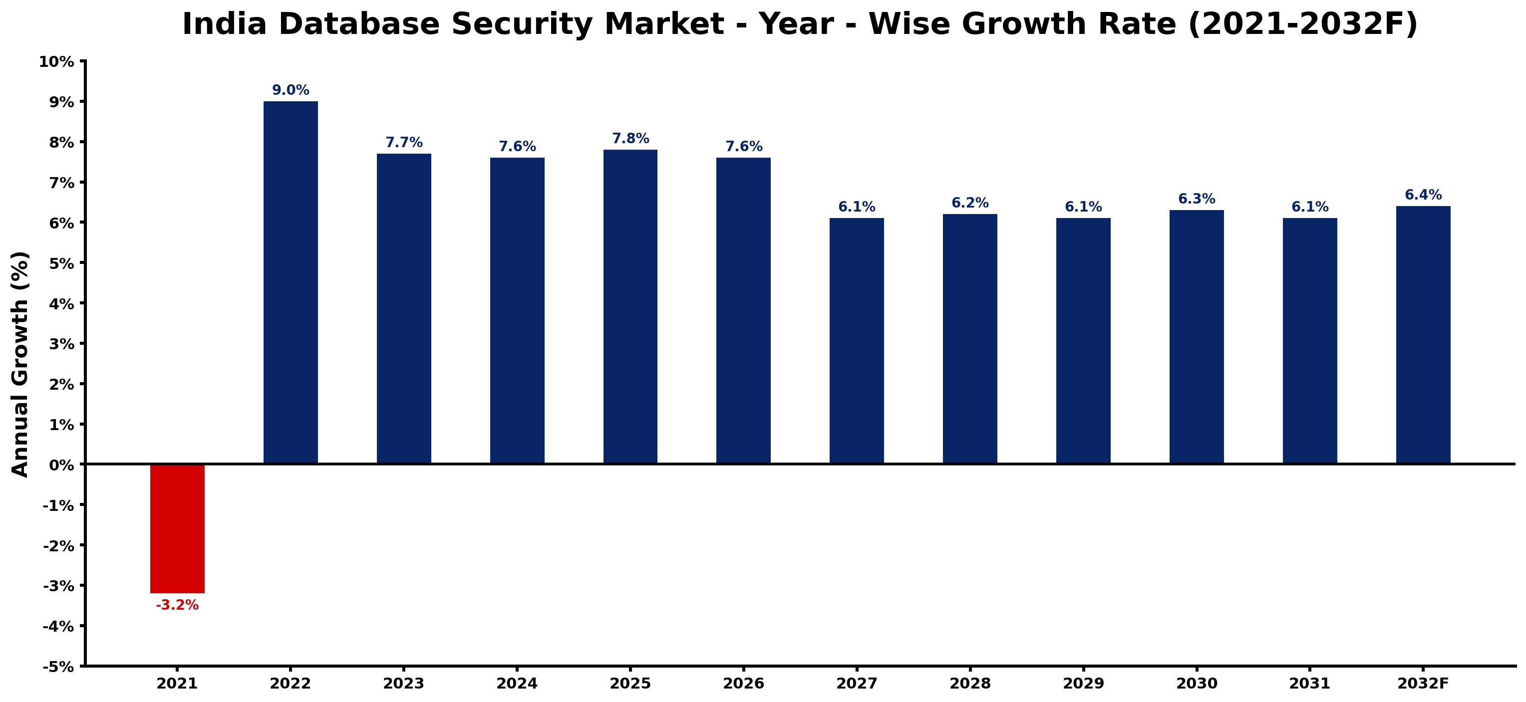 India Database Security Market Year-wise Growth Rate and Key Drivers