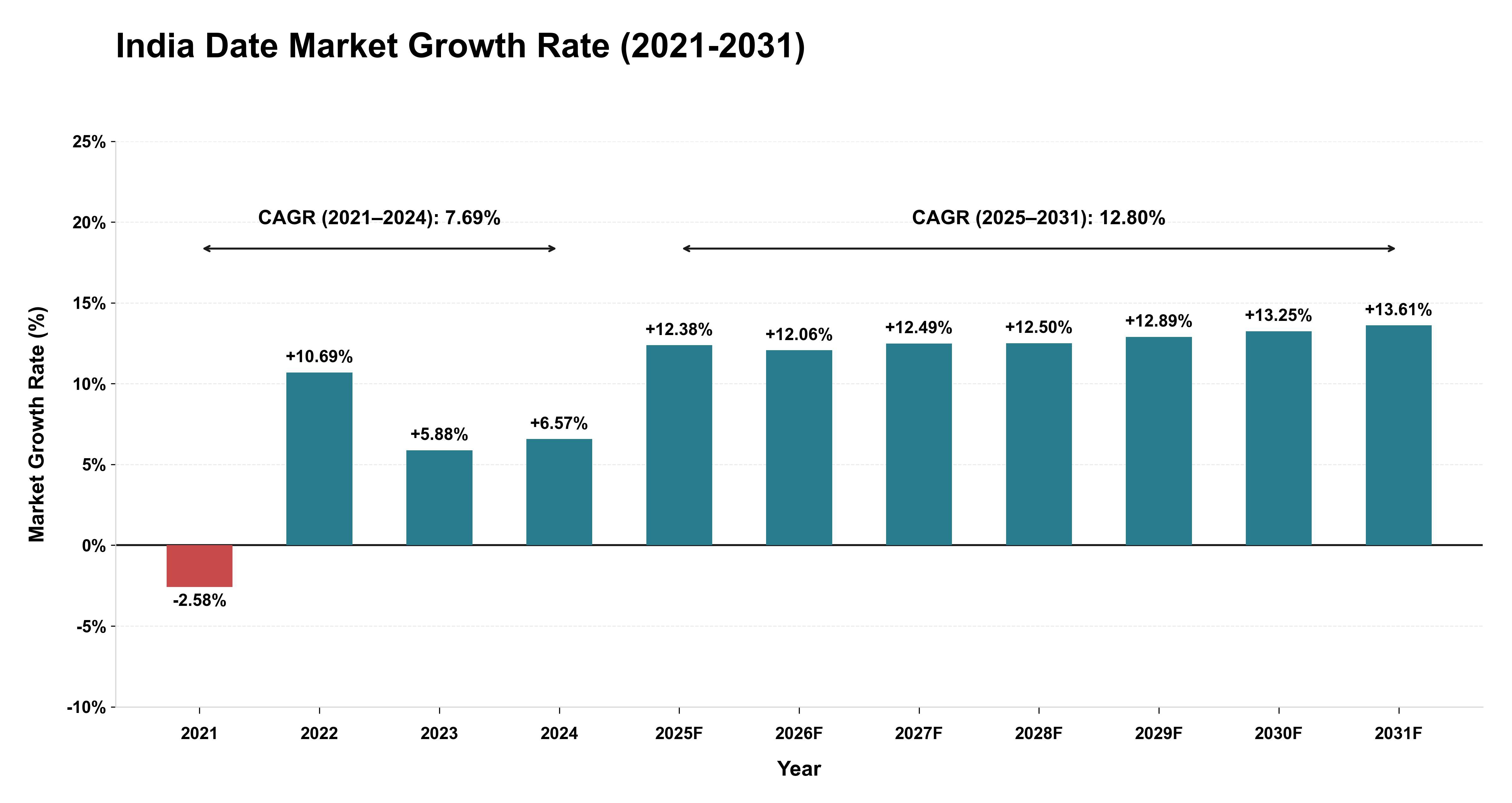 India Date Market Growth Rate Analysis (2021-2031)